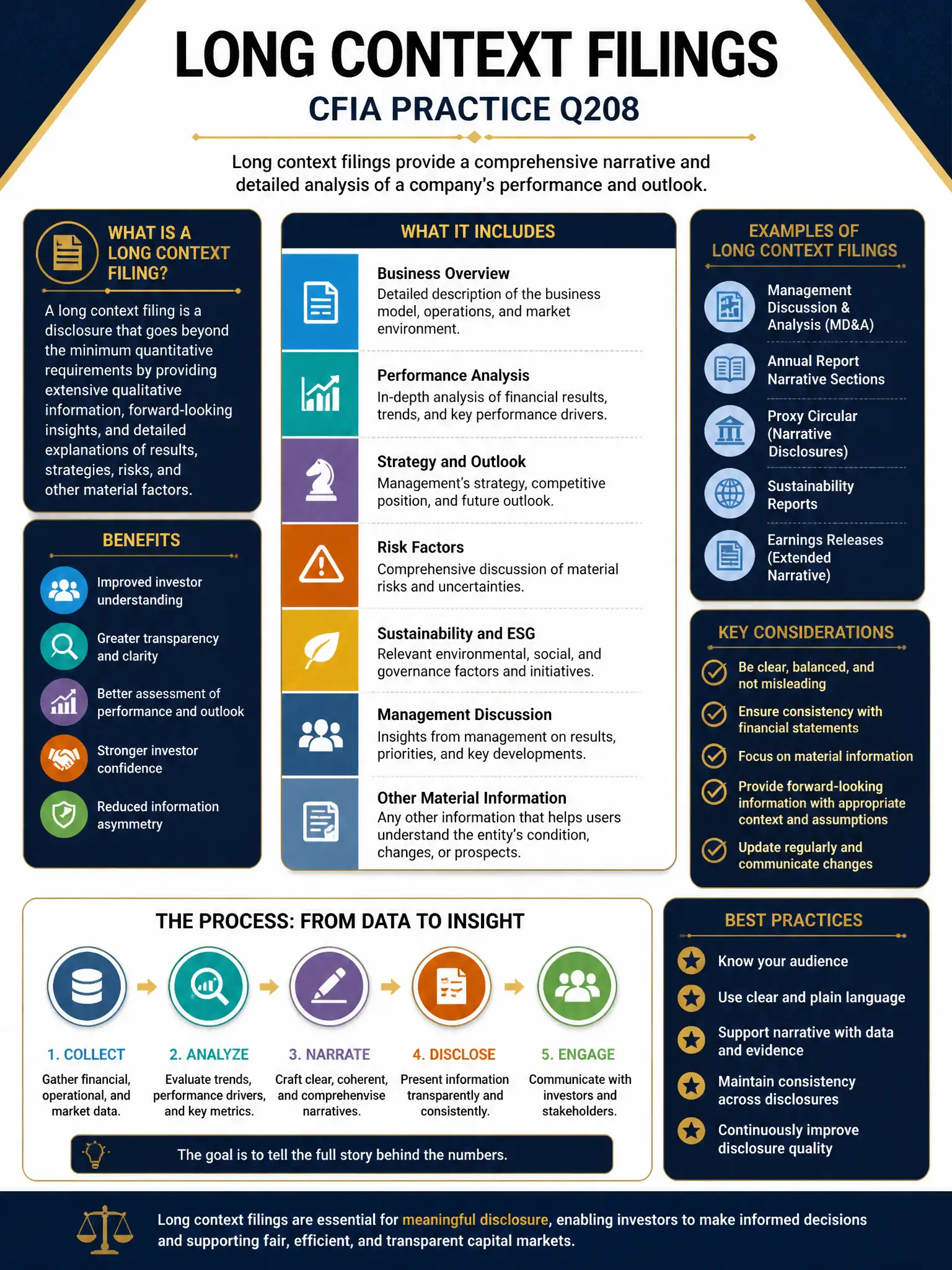 Professional financial technology infographic 2048x1536, dark navy background with gold accents, topic: long context filings. Clean sans-serif, CFIA practice q208.