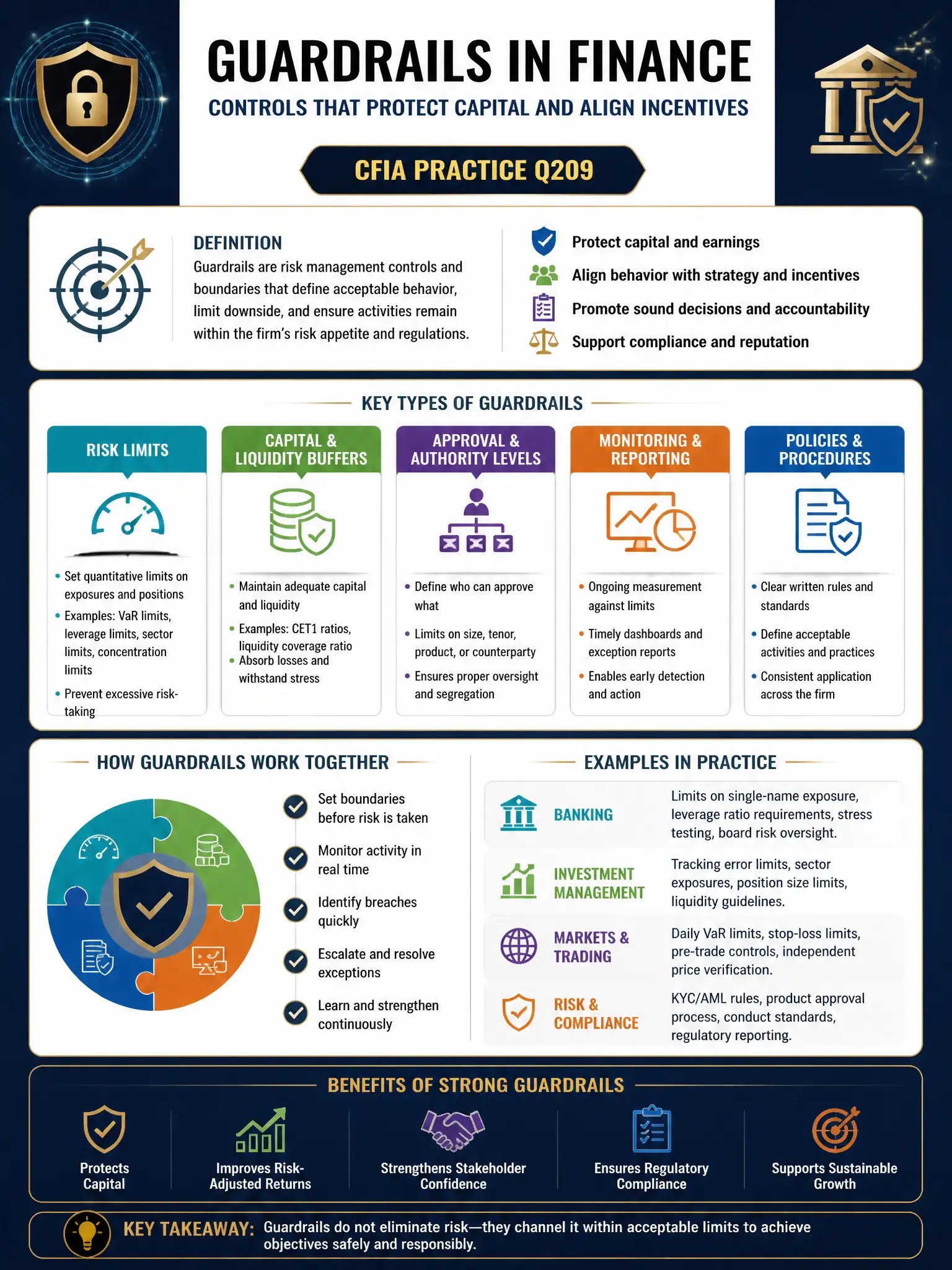 Professional financial technology infographic 2048x1536, dark navy background with gold accents, topic: guardrails finance chat. Clean sans-serif, CFIA practice q209.