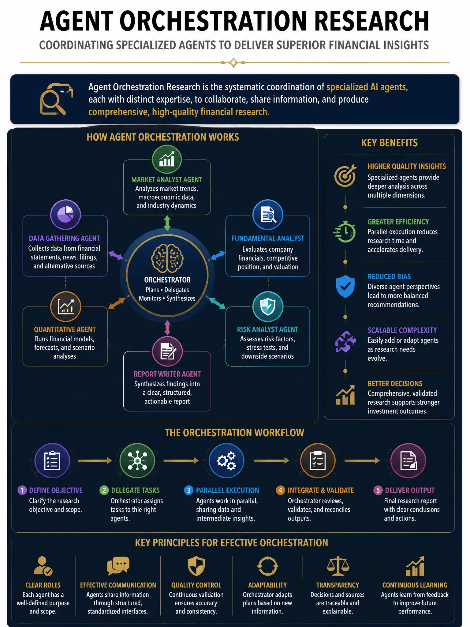Professional financial technology infographic 2048x1536, dark navy background with gold accents, topic: agent orchestration research. Clean sans-serif, CFIA practice q210.