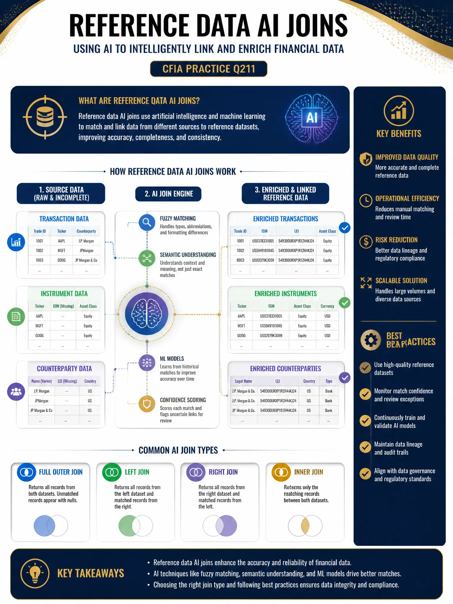 Professional financial technology infographic 2048x1536, dark navy background with gold accents, topic: reference data ai joins. Clean sans-serif, CFIA practice q211.