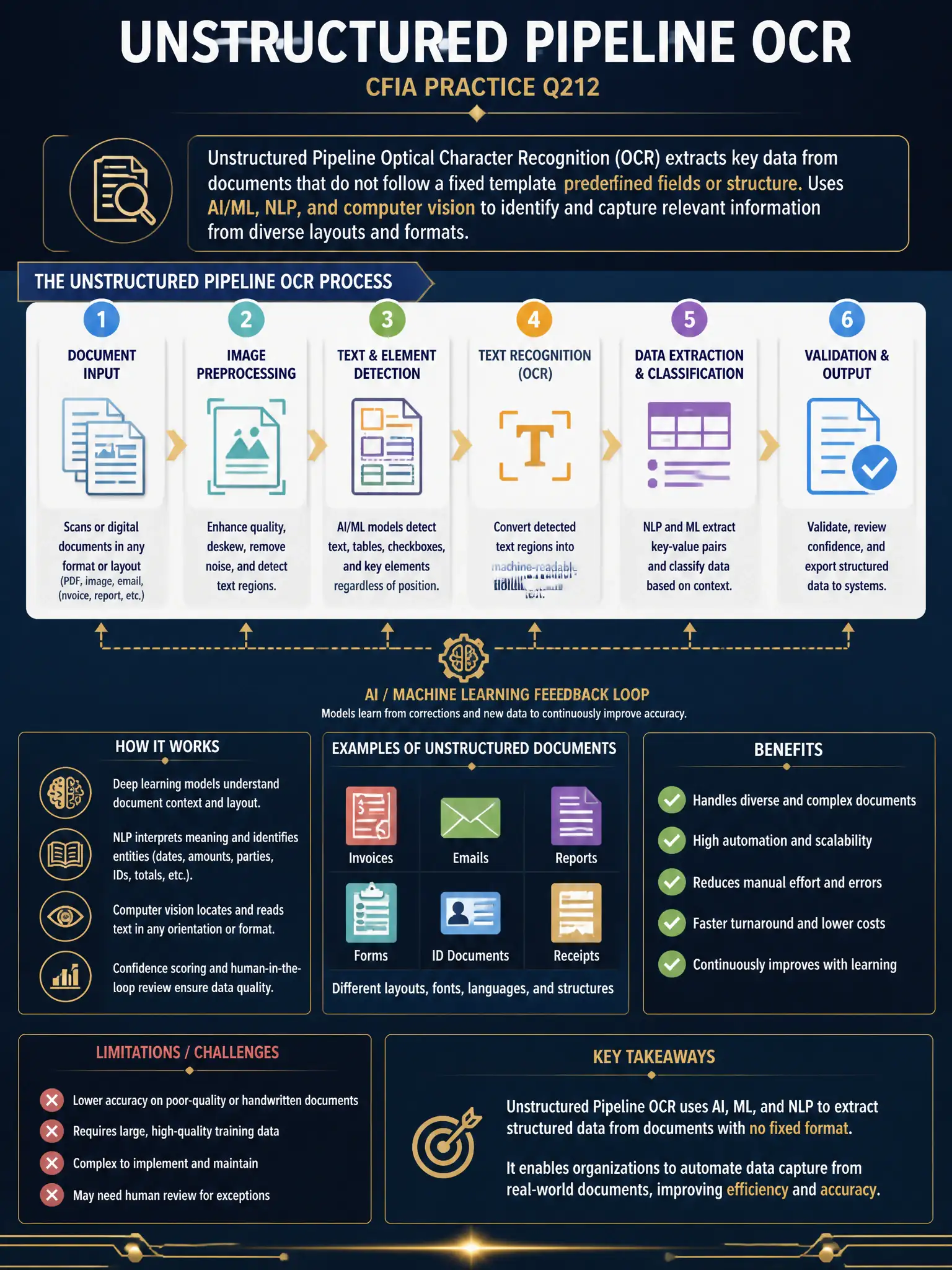 Professional financial technology infographic 2048x1536, dark navy background with gold accents, topic: unstructured pipeline ocr. Clean sans-serif, CFIA practice q212.