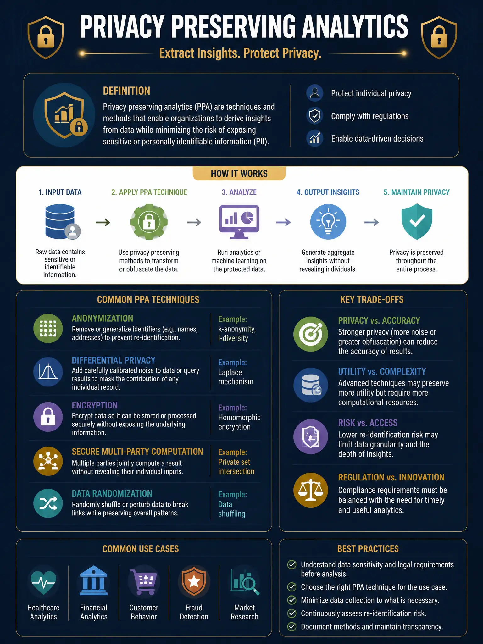 Professional financial technology infographic 2048x1536, dark navy background with gold accents, topic: privacy preserving analytics. Clean sans-serif, CFIA practice q213.
