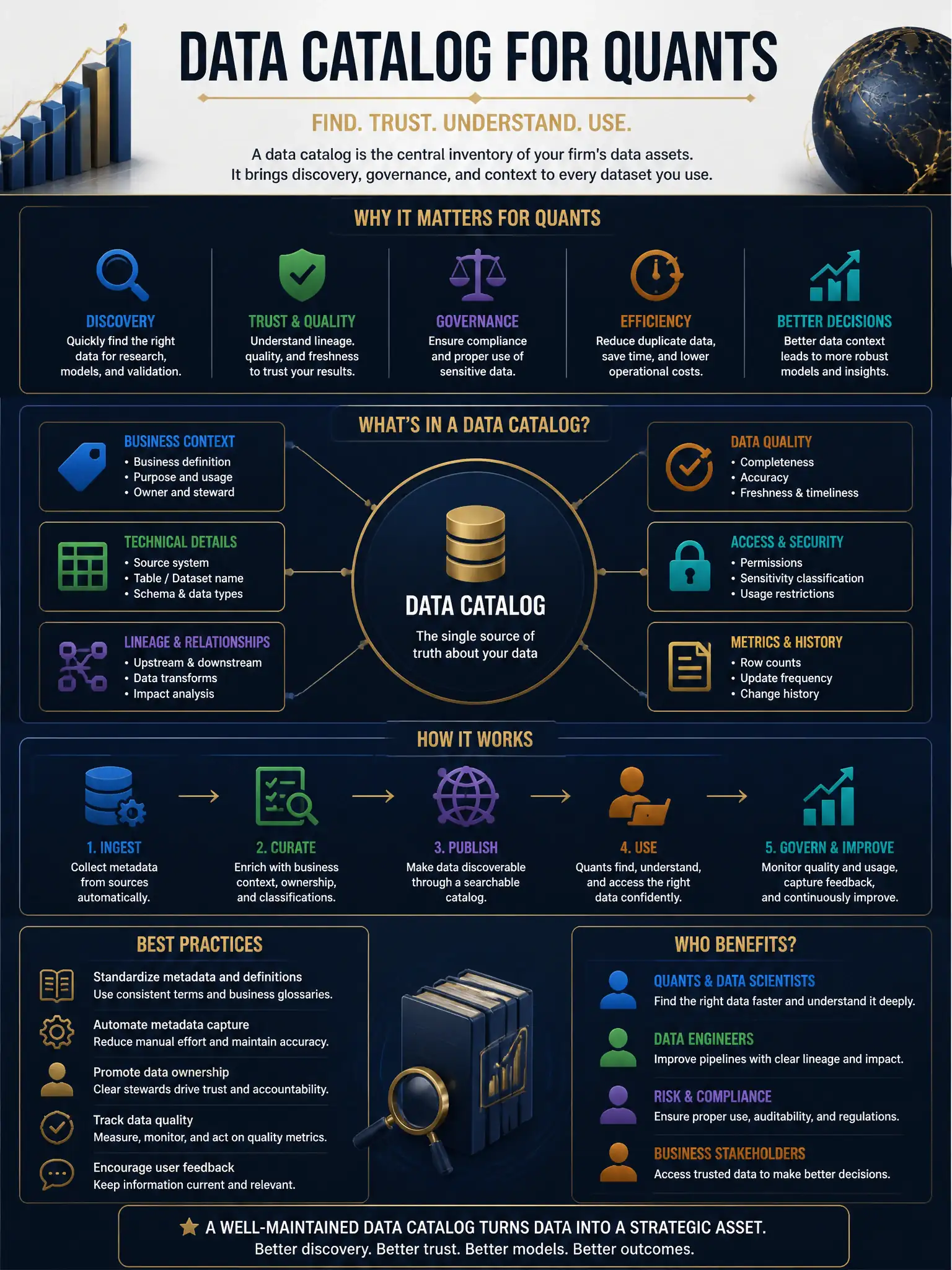 Professional financial technology infographic 2048x1536, dark navy background with gold accents, topic: data catalog for quants. Clean sans-serif, CFIA practice q215.