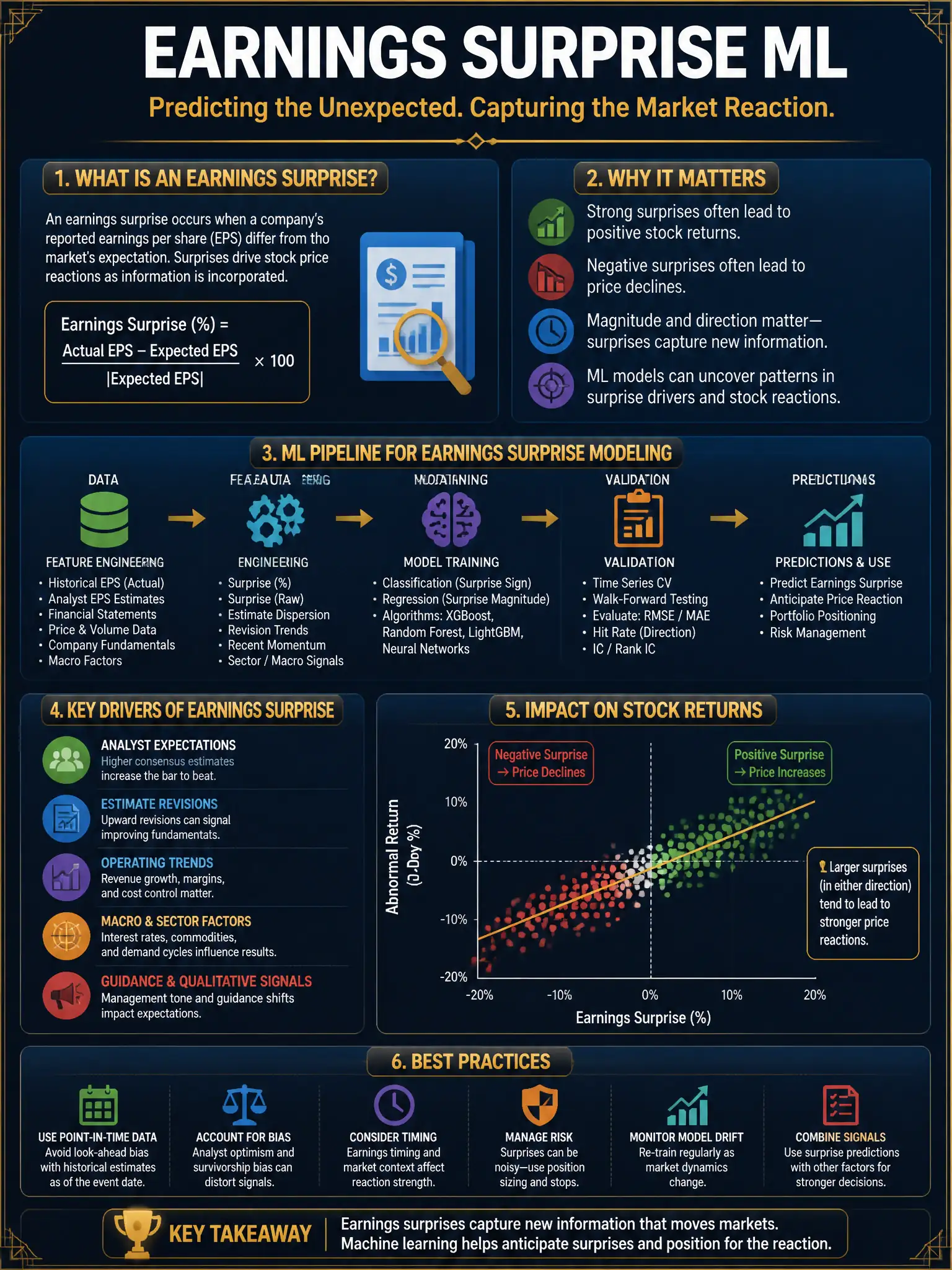 Professional financial technology infographic 2048x1536, dark navy background with gold accents, topic: earnings surprise ml. Clean sans-serif, CFIA practice q216.