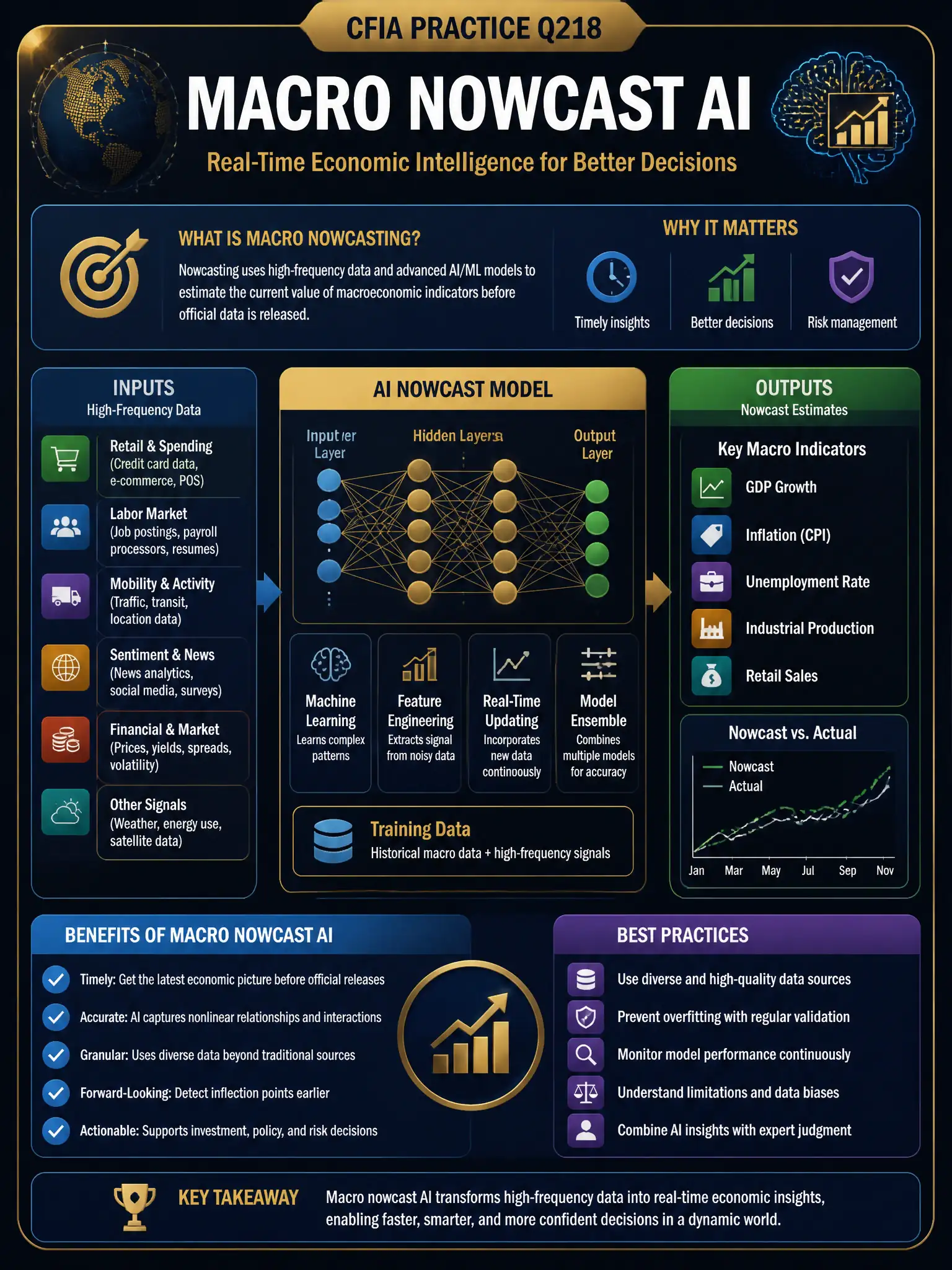 Professional financial technology infographic 2048x1536, dark navy background with gold accents, topic: macro nowcast ai. Clean sans-serif, CFIA practice q218.