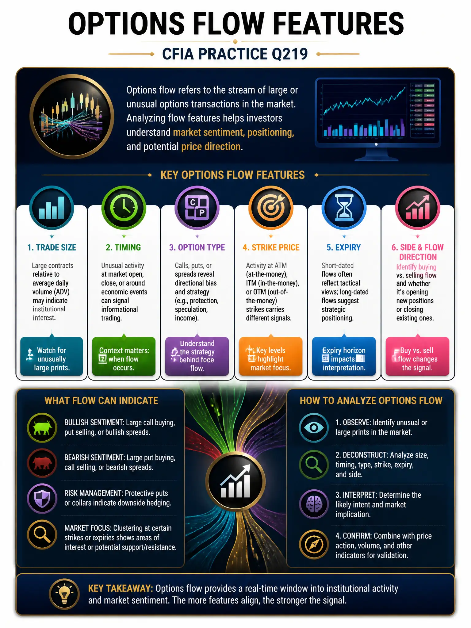 Professional financial technology infographic 2048x1536, dark navy background with gold accents, topic: options flow features. Clean sans-serif, CFIA practice q219.