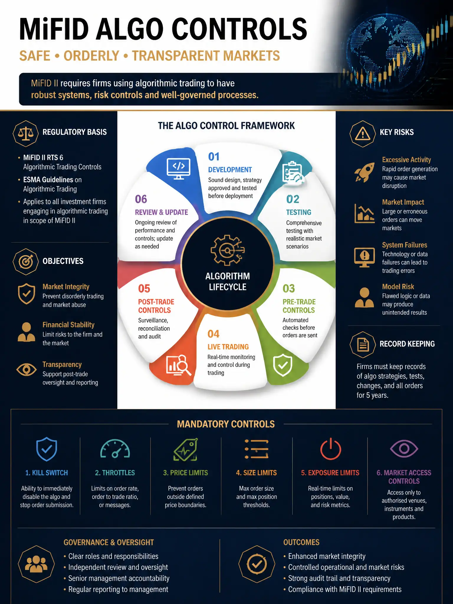 Professional financial technology infographic 2048x1536, dark navy background with gold accents, topic: mifid algo controls. Clean sans-serif, CFIA practice q221.