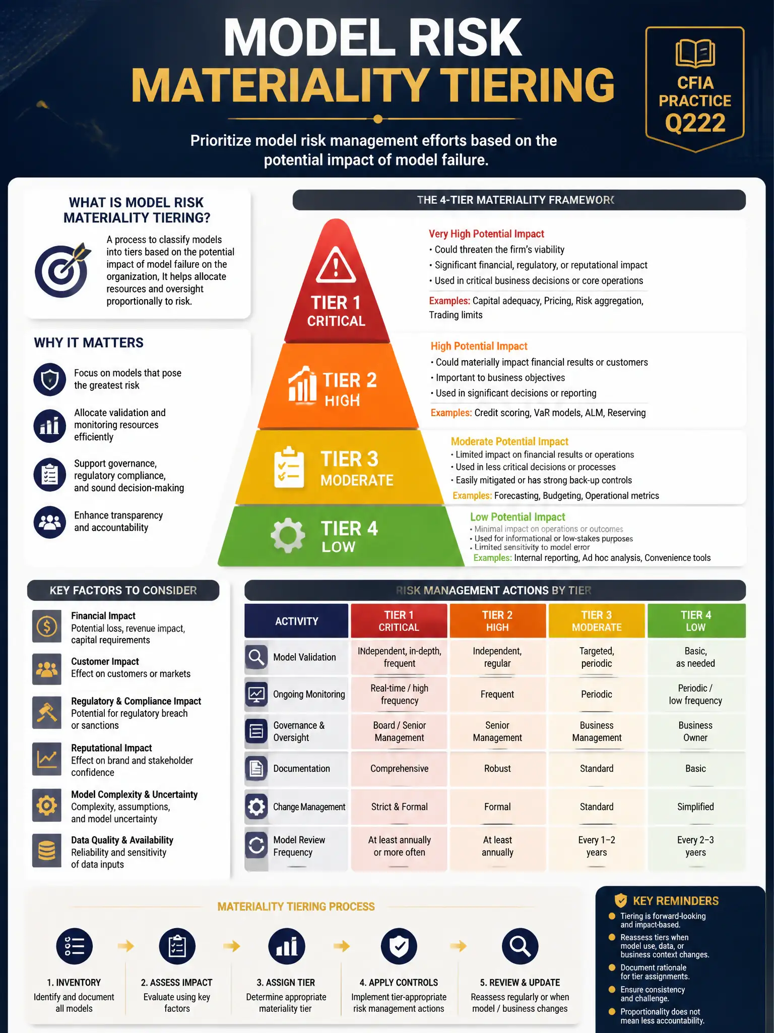 Professional financial technology infographic 2048x1536, dark navy background with gold accents, topic: model risk materiality tiering. Clean sans-serif, CFIA practice q222.