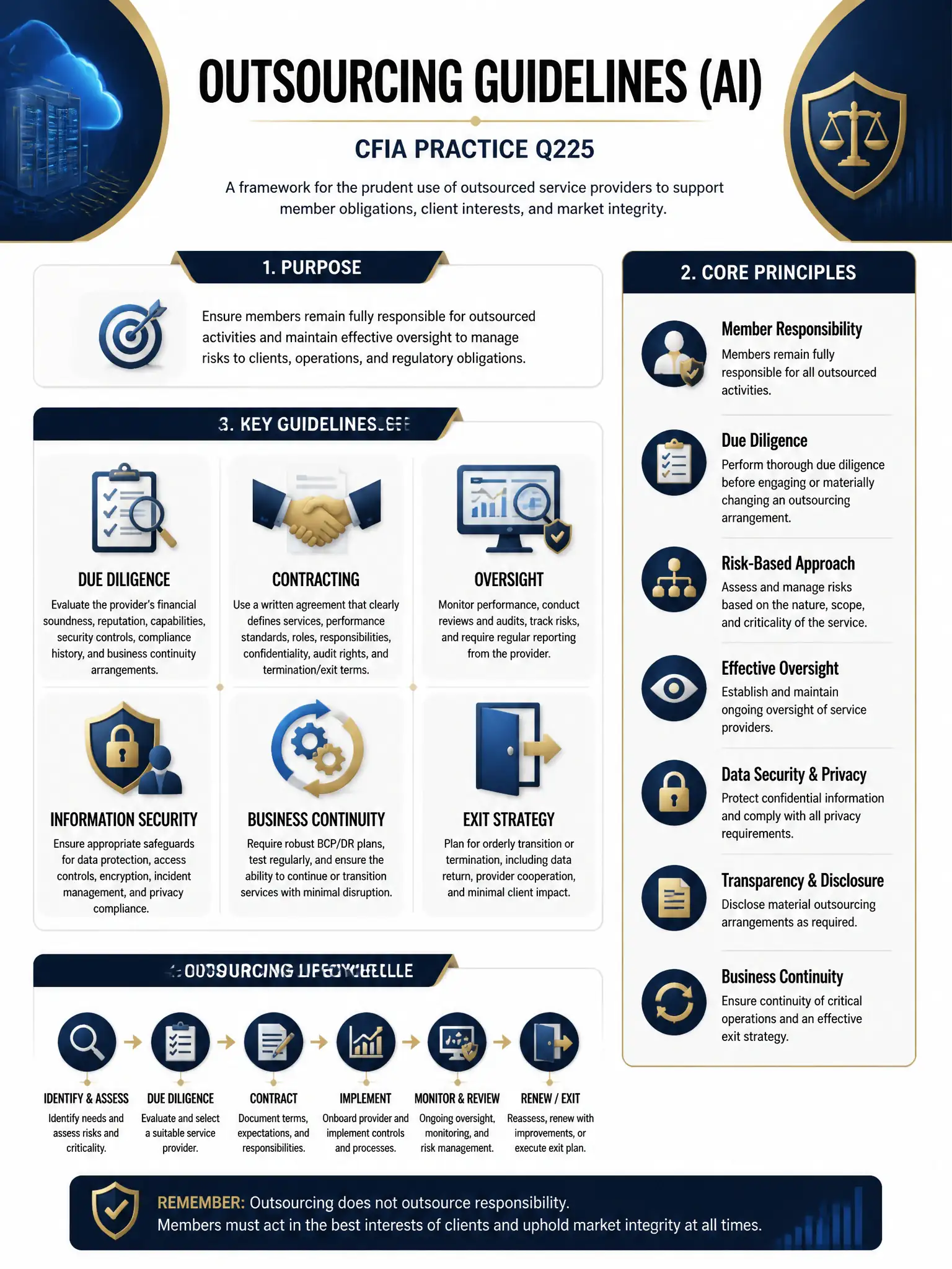 Professional financial technology infographic 2048x1536, dark navy background with gold accents, topic: outsourcing guidelines ai. Clean sans-serif, CFIA practice q225.