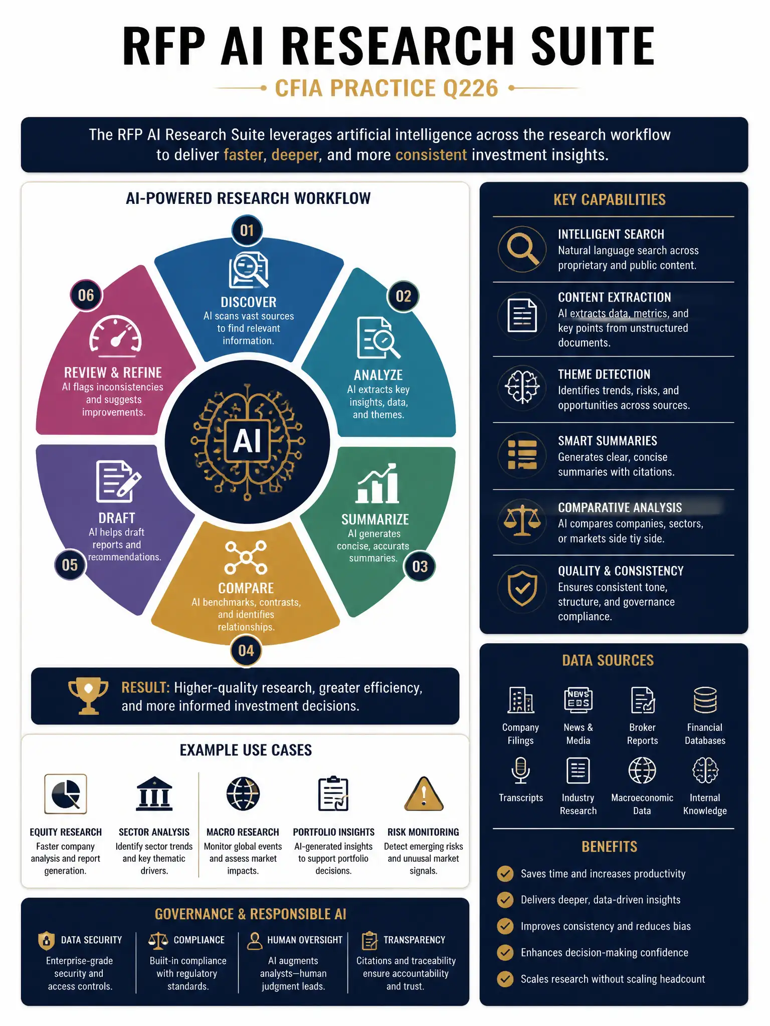 Professional financial technology infographic 2048x1536, dark navy background with gold accents, topic: rfp ai research suite. Clean sans-serif, CFIA practice q226.