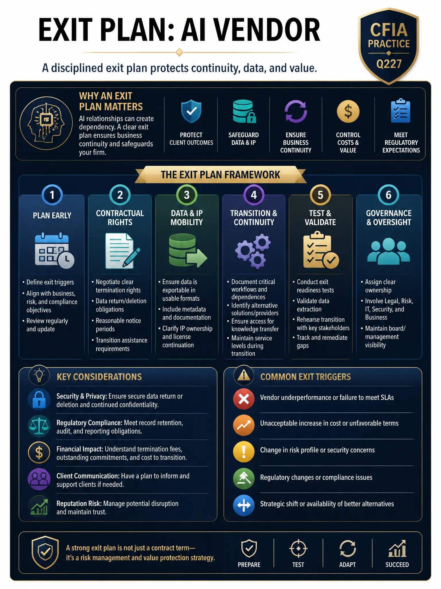 Professional financial technology infographic 2048x1536, dark navy background with gold accents, topic: exit plan ai vendor. Clean sans-serif, CFIA practice q227.