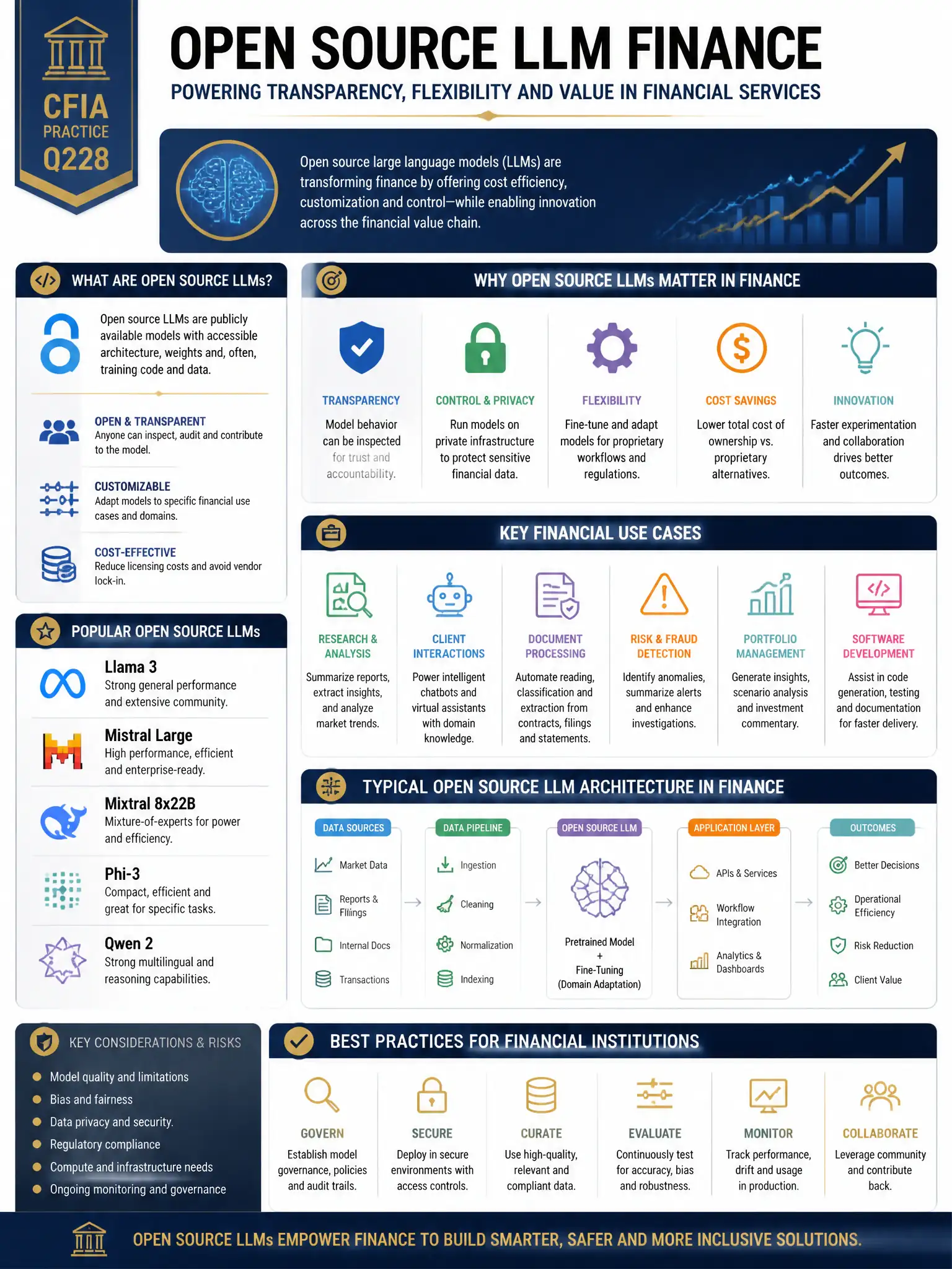 Professional financial technology infographic 2048x1536, dark navy background with gold accents, topic: open source llm finance. Clean sans-serif, CFIA practice q228.