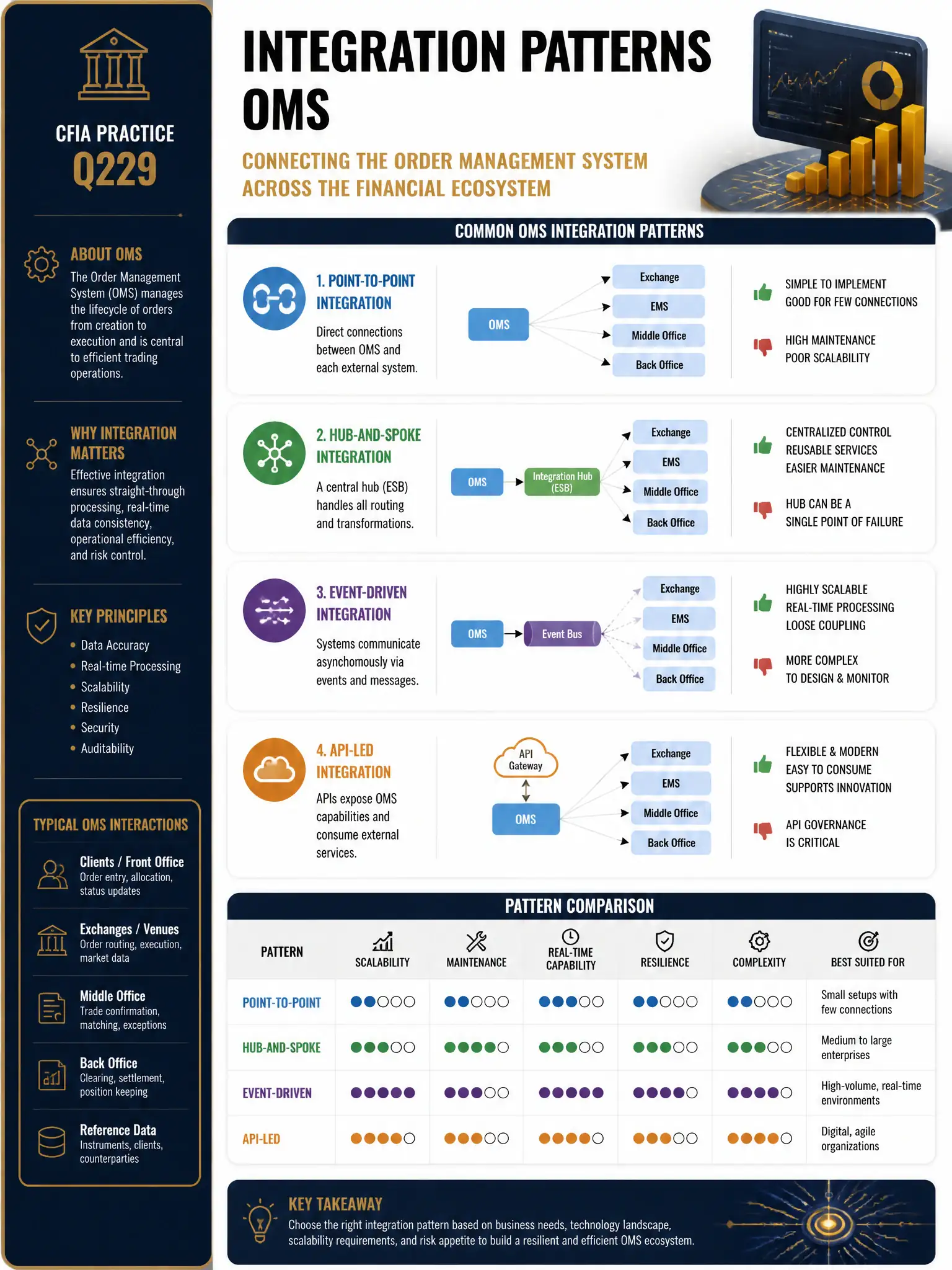 Professional financial technology infographic 2048x1536, dark navy background with gold accents, topic: integration patterns oms. Clean sans-serif, CFIA practice q229.