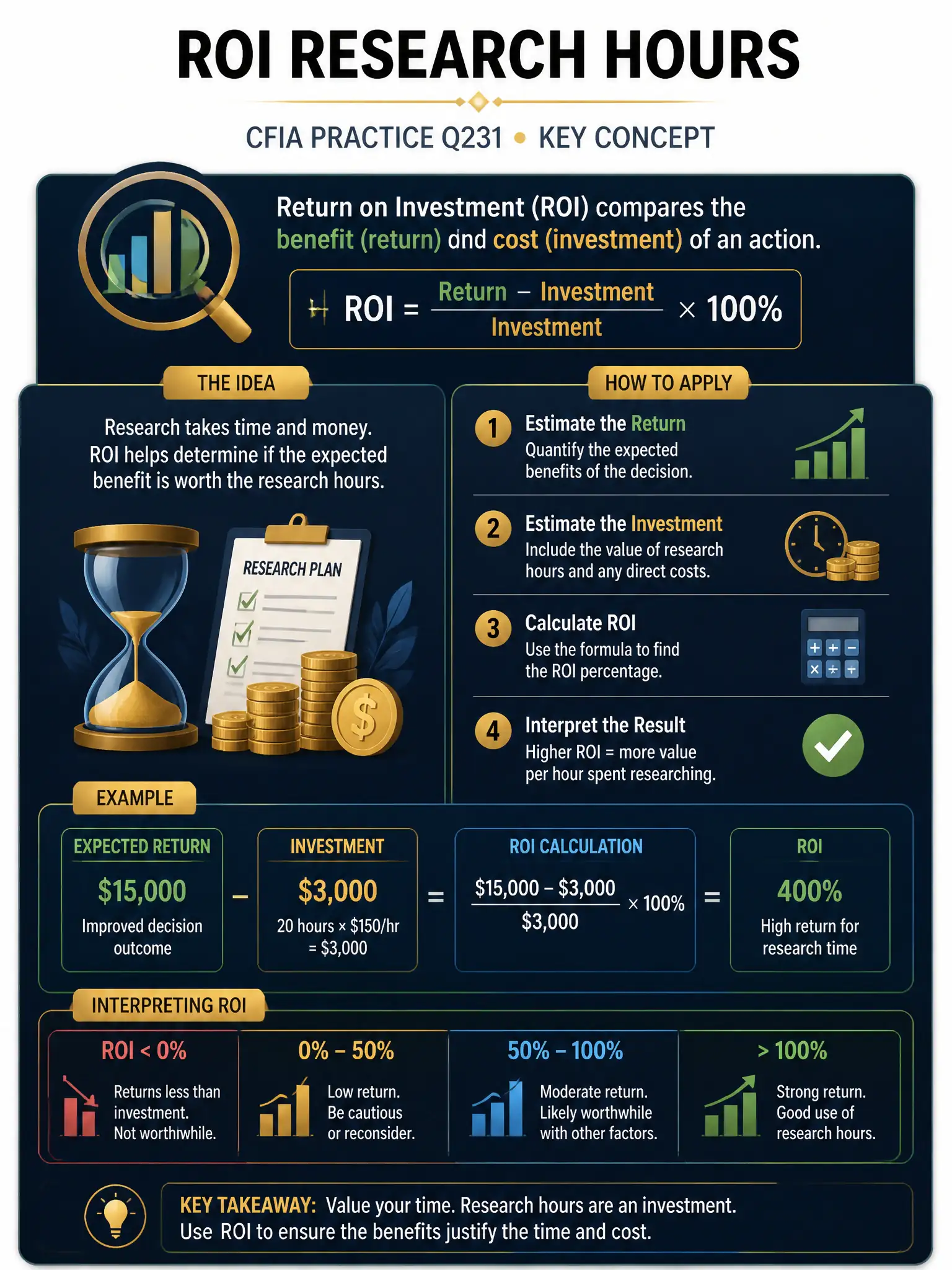 Professional financial technology infographic 2048x1536, dark navy background with gold accents, topic: roi research hours. Clean sans-serif, CFIA practice q231.