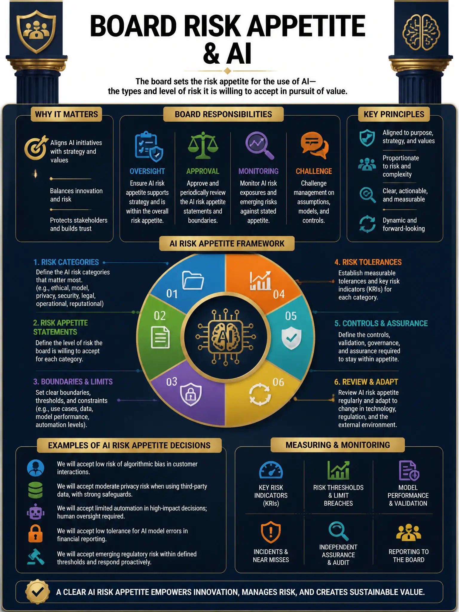 Professional financial technology infographic 2048x1536, dark navy background with gold accents, topic: board risk appetite ai. Clean sans-serif, CFIA practice q232.