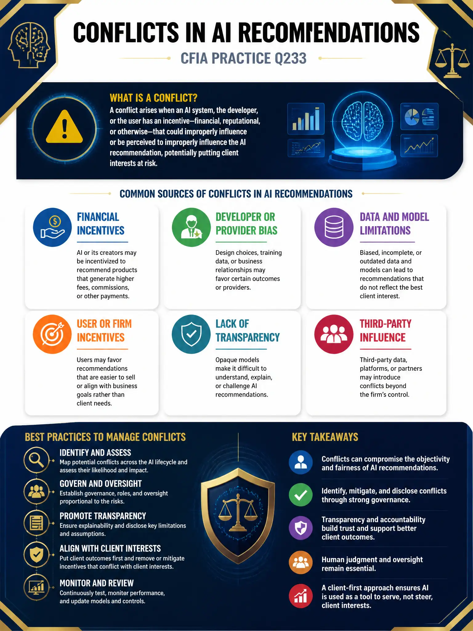 Professional financial technology infographic 2048x1536, dark navy background with gold accents, topic: conflicts ai recommendations. Clean sans-serif, CFIA practice q233.