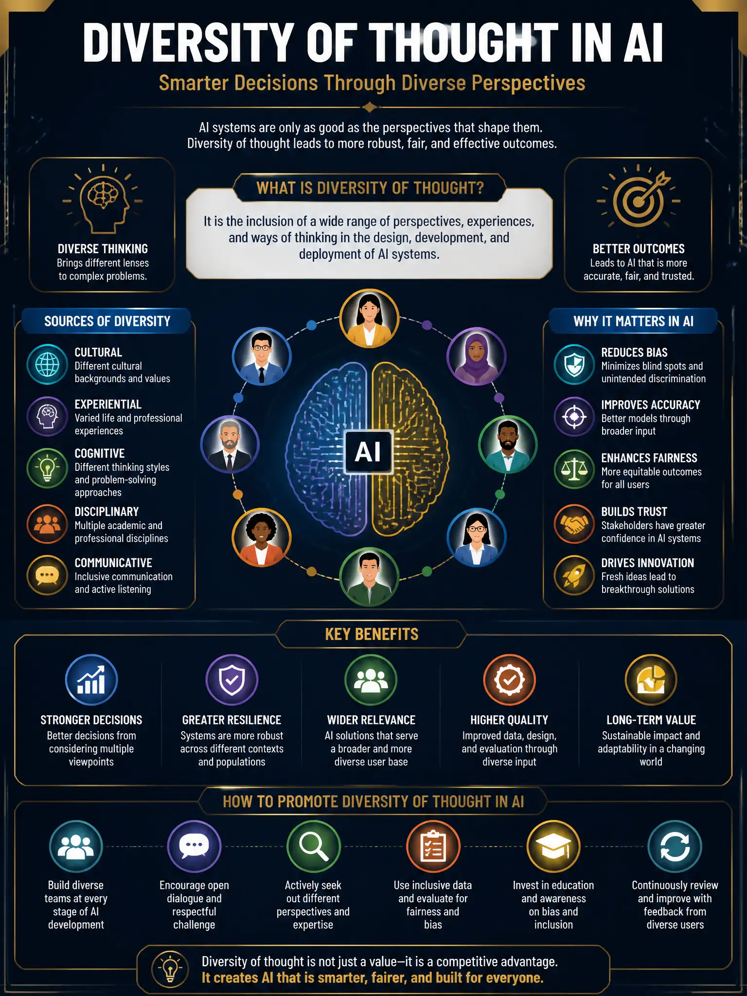 Professional financial technology infographic 2048x1536, dark navy background with gold accents, topic: diversity of thought ai. Clean sans-serif, CFIA practice q234.