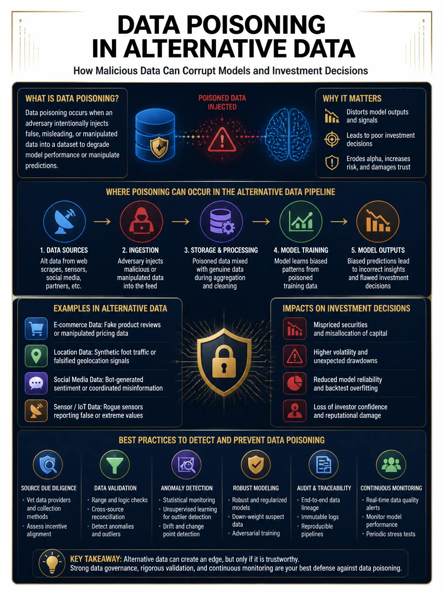 Professional financial technology infographic 2048x1536, dark navy background with gold accents, topic: data poisoning alt data. Clean sans-serif, CFIA practice q236.