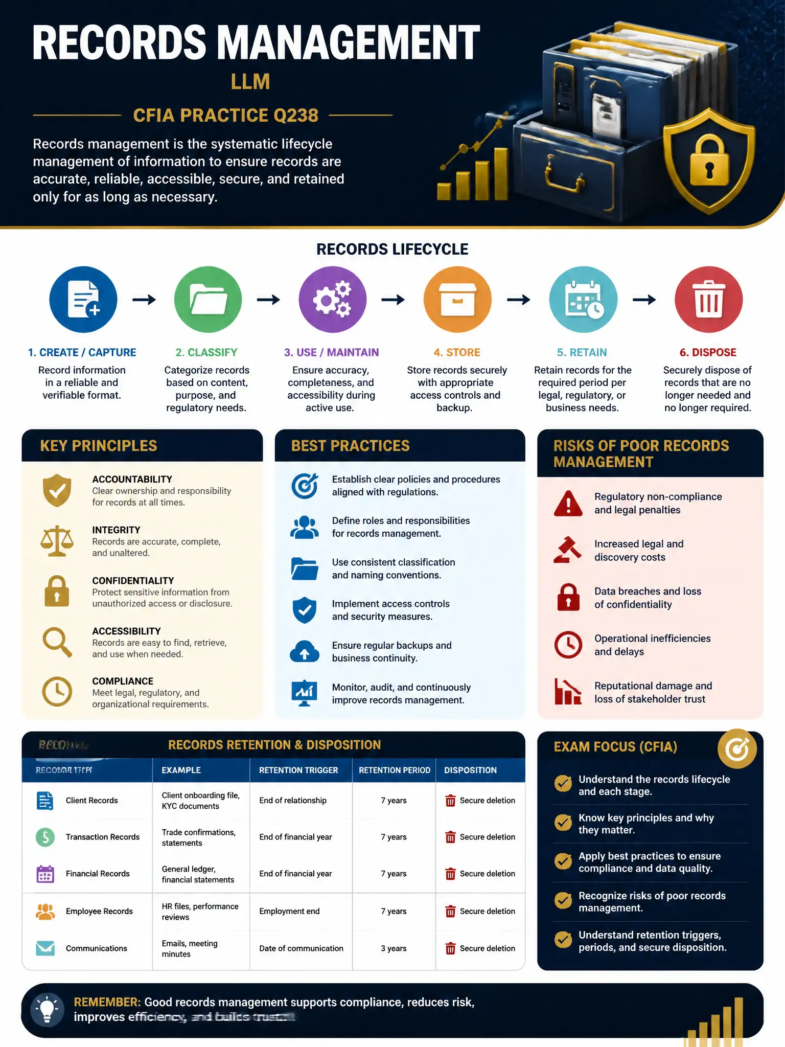 Professional financial technology infographic 2048x1536, dark navy background with gold accents, topic: records management llm. Clean sans-serif, CFIA practice q238.