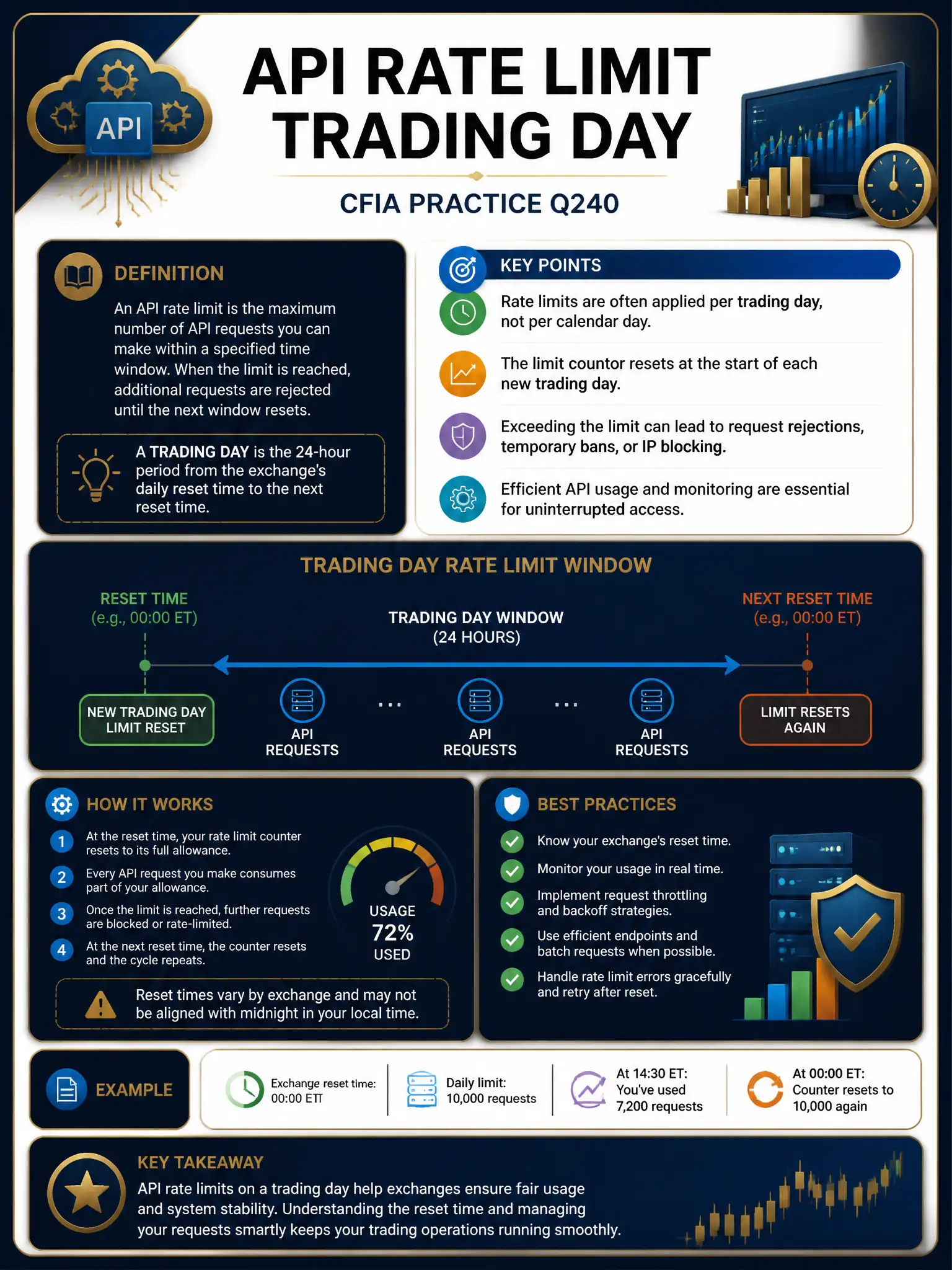 Professional financial technology infographic 2048x1536, dark navy background with gold accents, topic: api rate limit trading day. Clean sans-serif, CFIA practice q240.