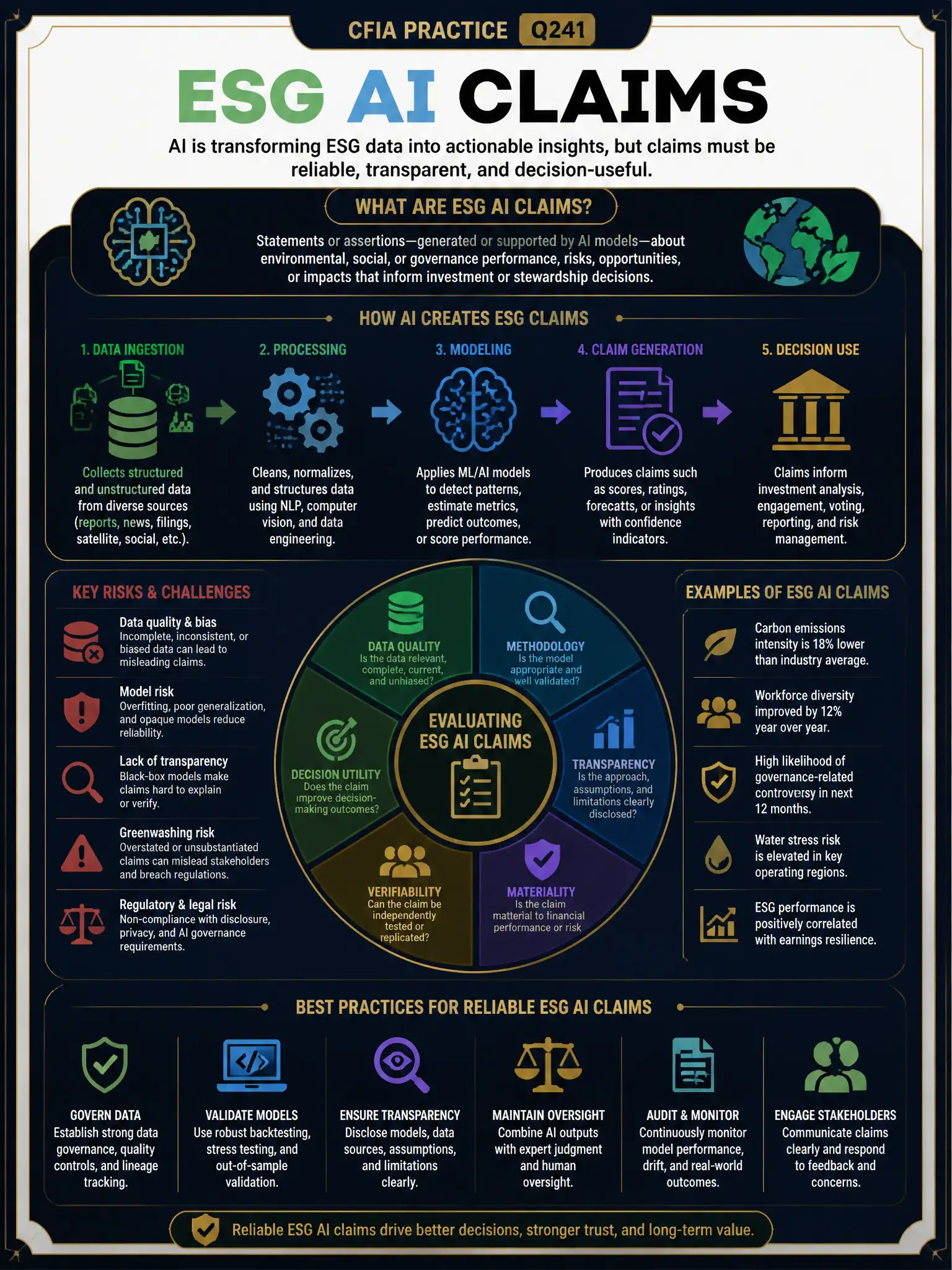 Professional financial technology infographic 2048x1536, dark navy background with gold accents, topic: esg ai claims. Clean sans-serif, CFIA practice q241.