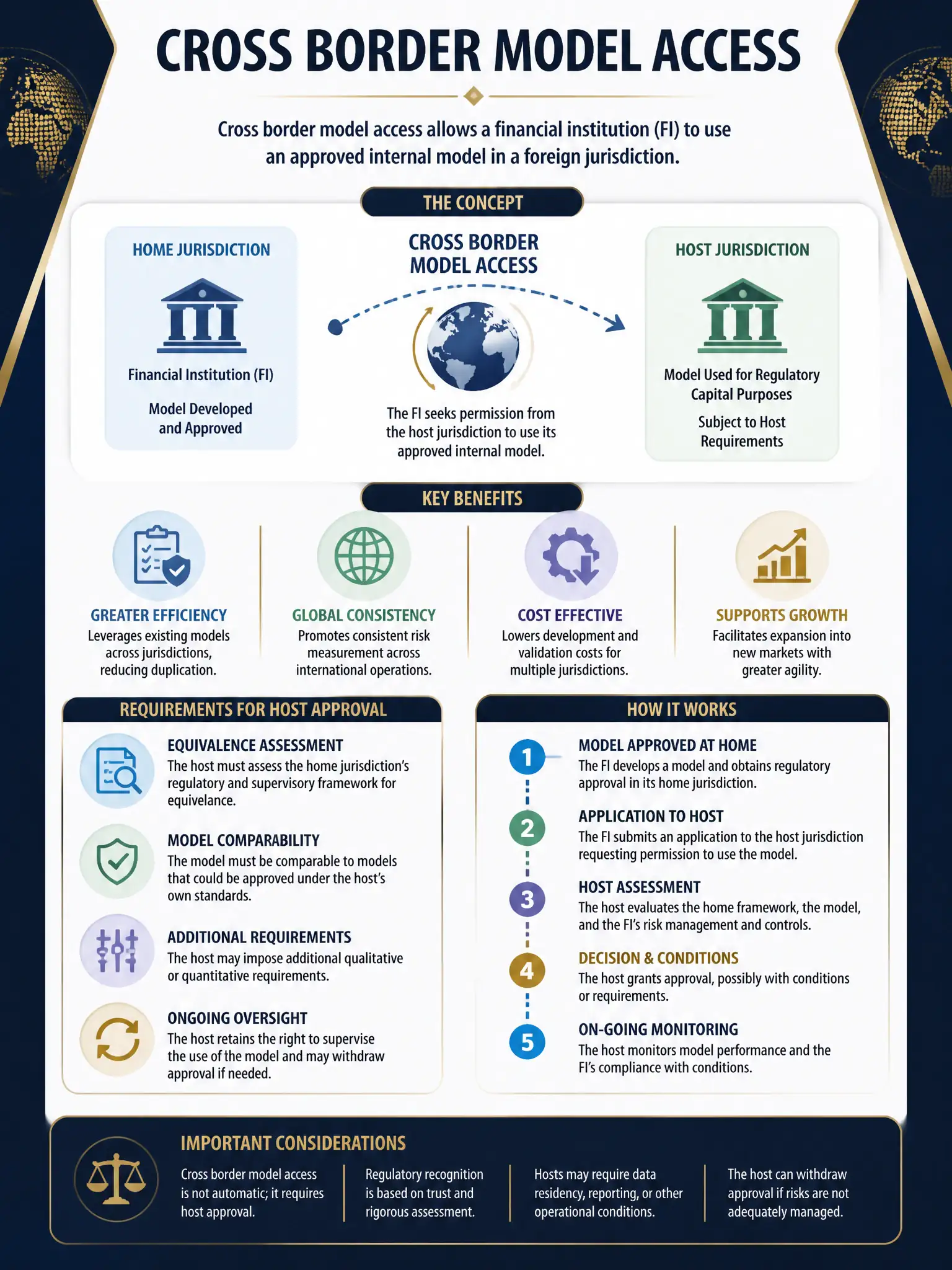 Professional financial technology infographic 2048x1536, dark navy background with gold accents, topic: cross border model access. Clean sans-serif, CFIA practice q242.