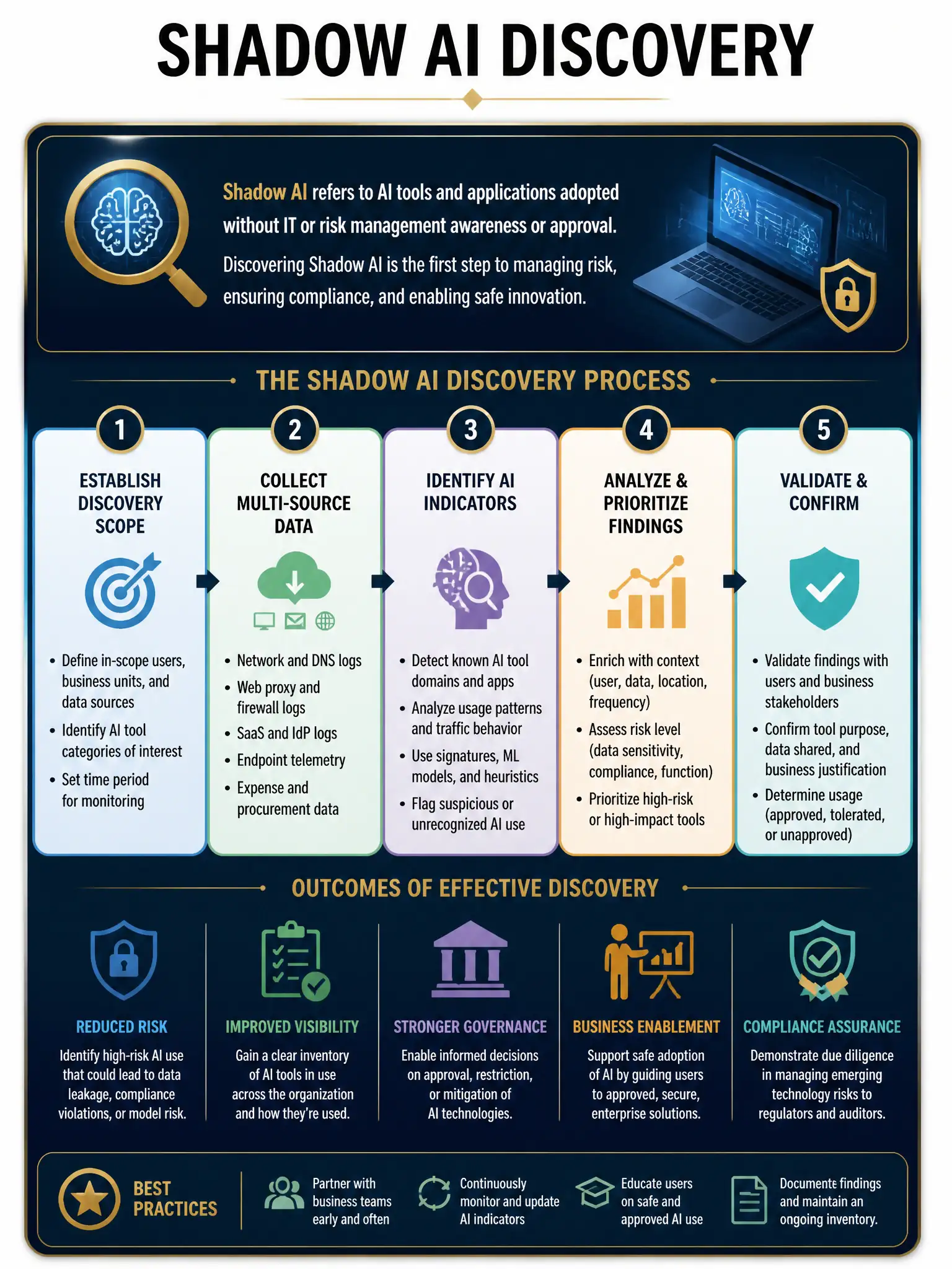 Professional financial technology infographic 2048x1536, dark navy background with gold accents, topic: shadow ai discovery. Clean sans-serif, CFIA practice q243.