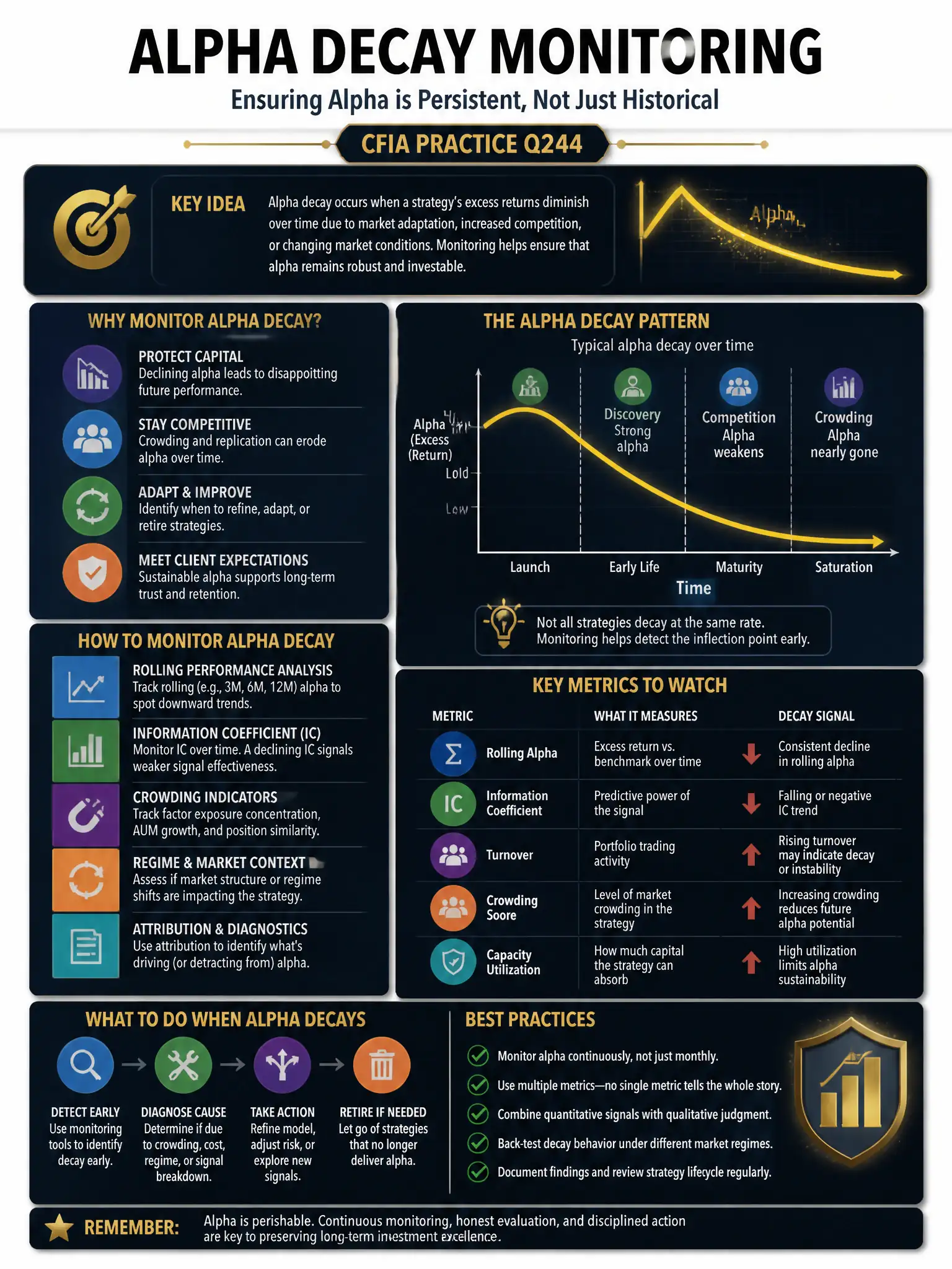 Professional financial technology infographic 2048x1536, dark navy background with gold accents, topic: alpha decay monitoring. Clean sans-serif, CFIA practice q244.