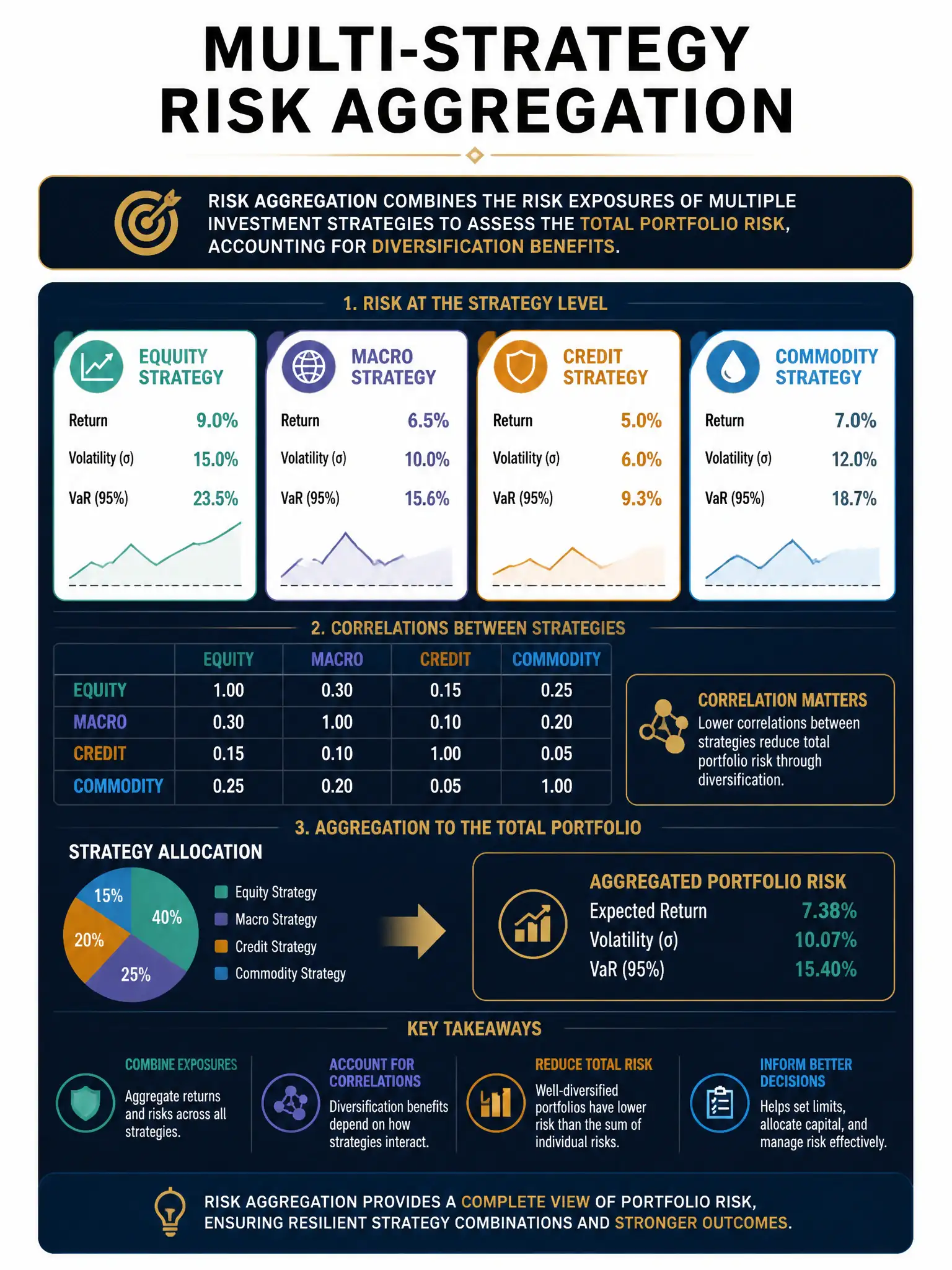 Professional financial technology infographic 2048x1536, dark navy background with gold accents, topic: multi strategy risk aggregation. Clean sans-serif, CFIA practice q245.