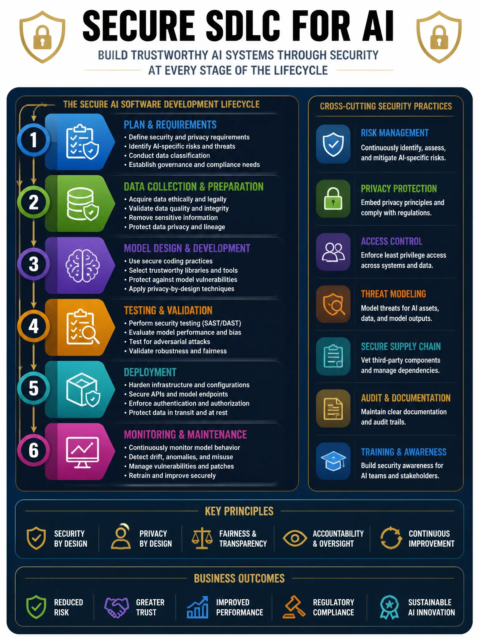 Professional financial technology infographic 2048x1536, dark navy background with gold accents, topic: secure sdlc for ai. Clean sans-serif, CFIA practice q246.