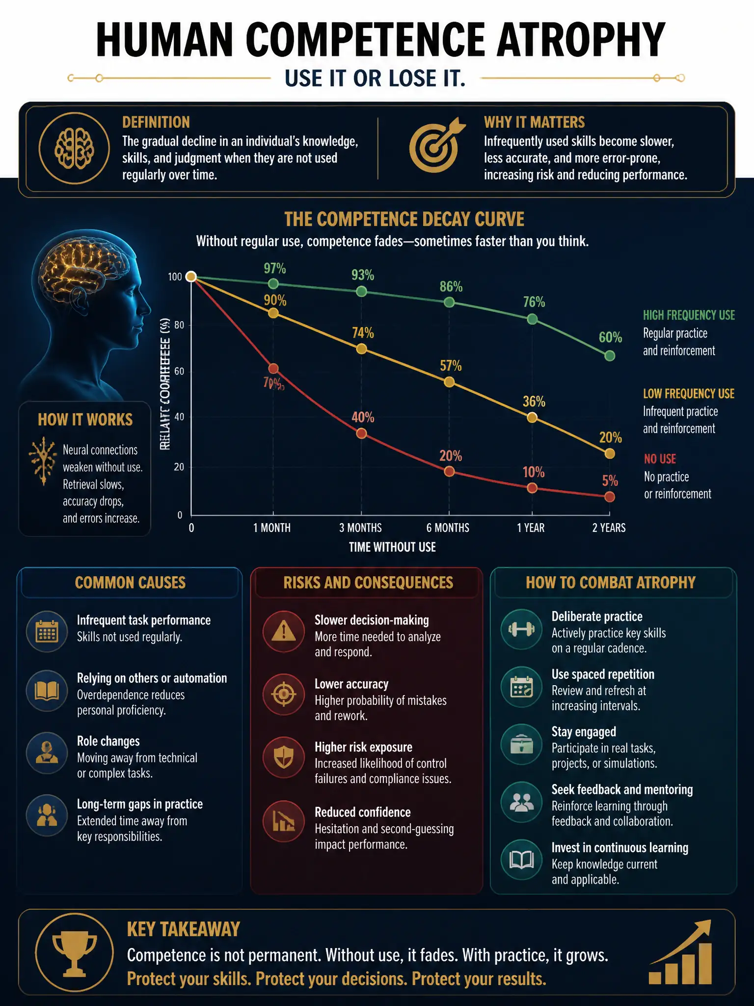 Professional financial technology infographic 2048x1536, dark navy background with gold accents, topic: human competence atrophy. Clean sans-serif, CFIA practice q247.