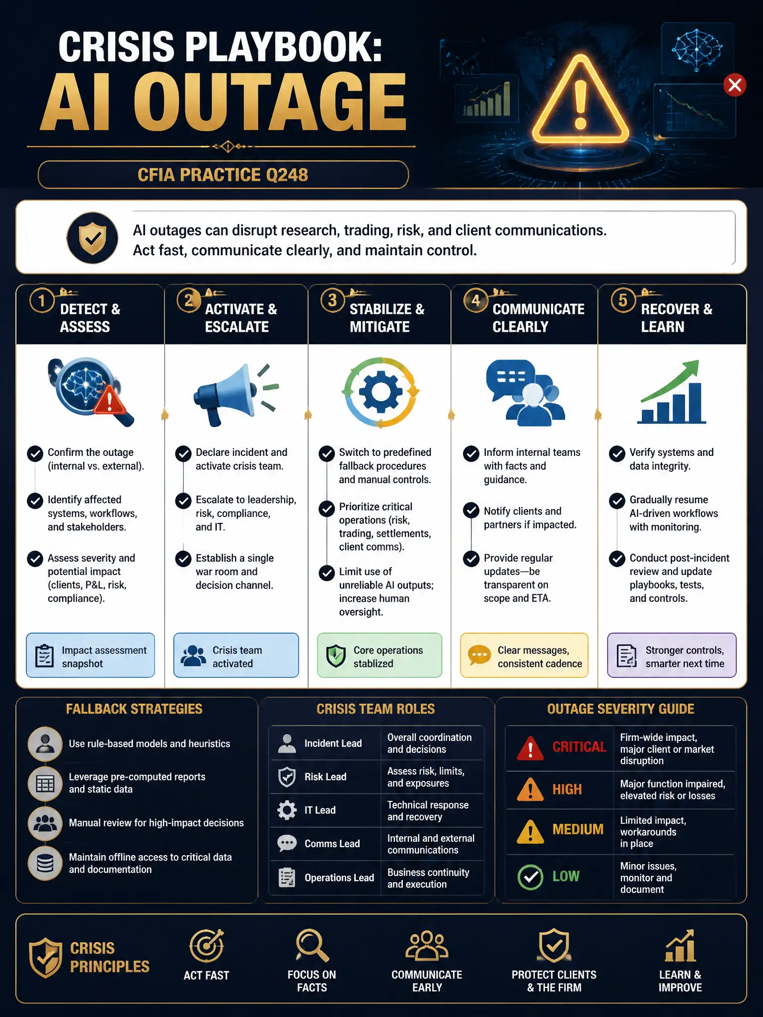 Professional financial technology infographic 2048x1536, dark navy background with gold accents, topic: crisis playbook ai outage. Clean sans-serif, CFIA practice q248.