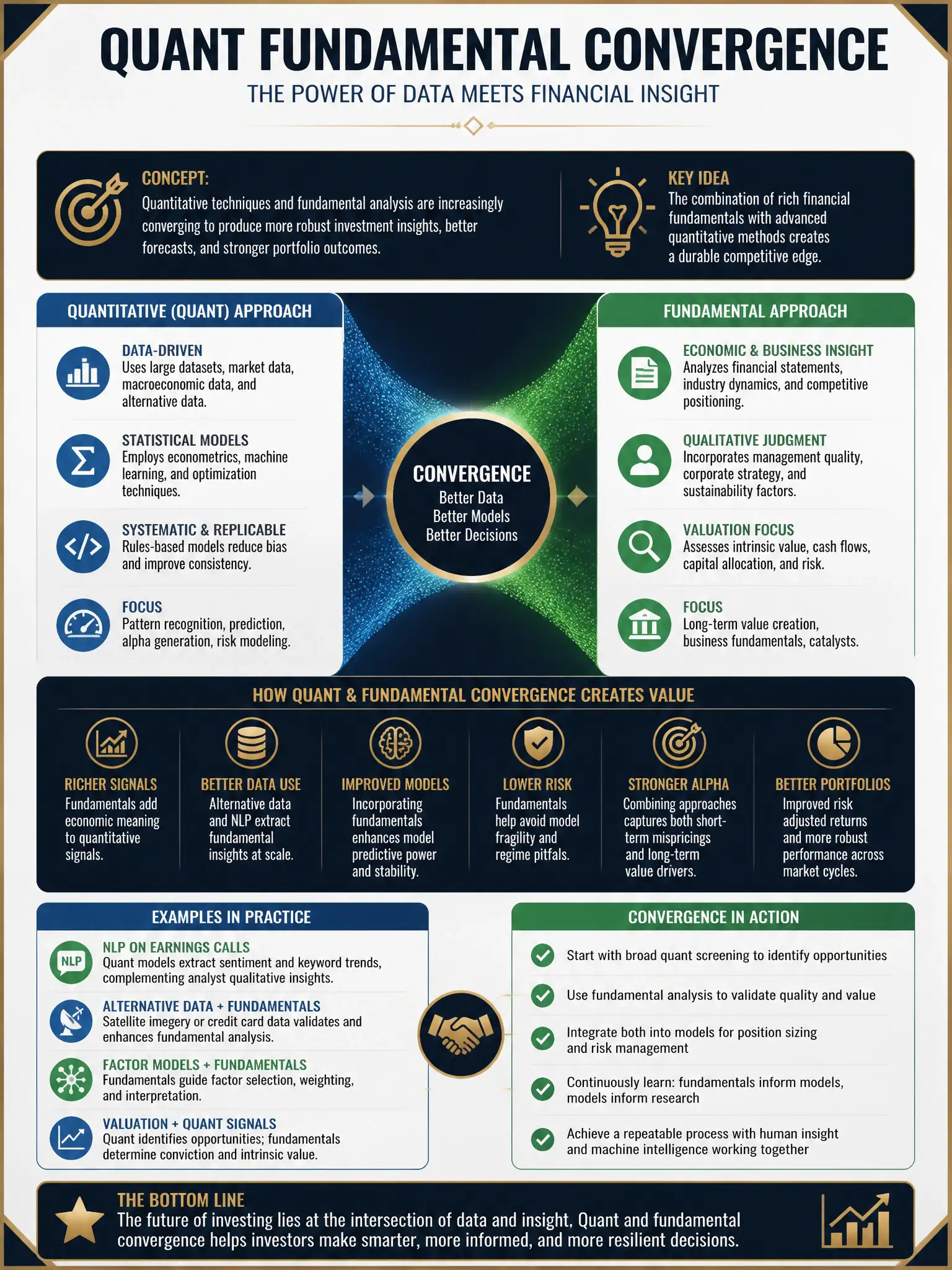 Professional financial technology infographic 2048x1536, dark navy background with gold accents, topic: quant fundamental convergence. Clean sans-serif, CFIA practice q249.
