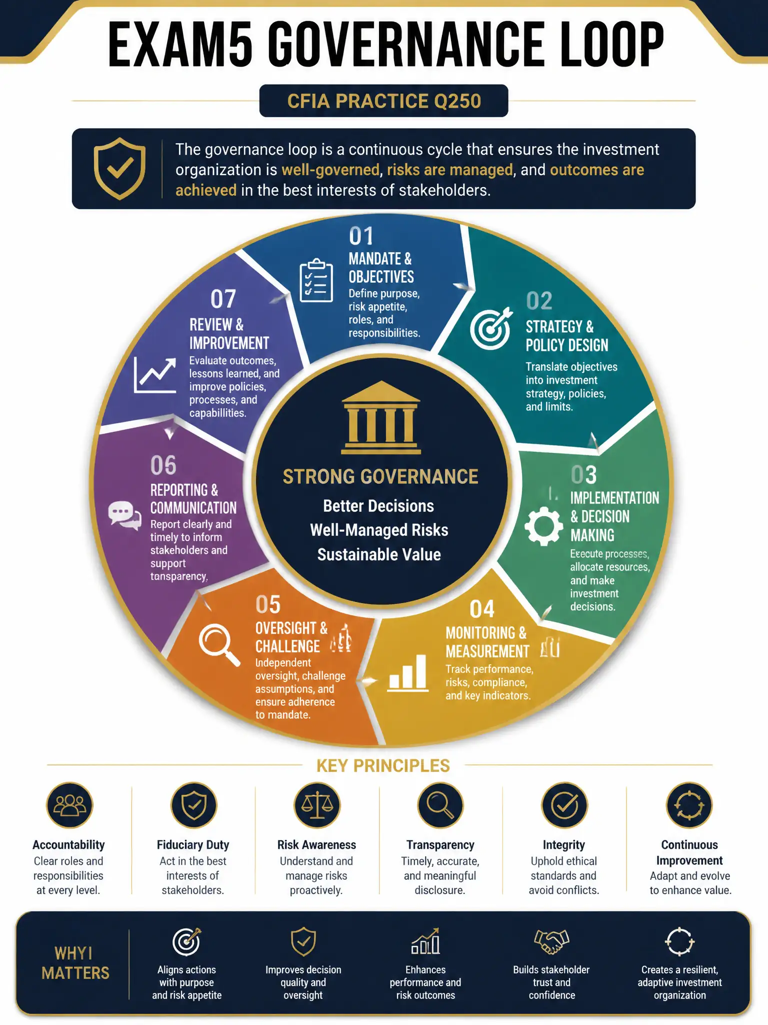 Professional financial technology infographic 2048x1536, dark navy background with gold accents, topic: exam5 governance loop. Clean sans-serif, CFIA practice q250.