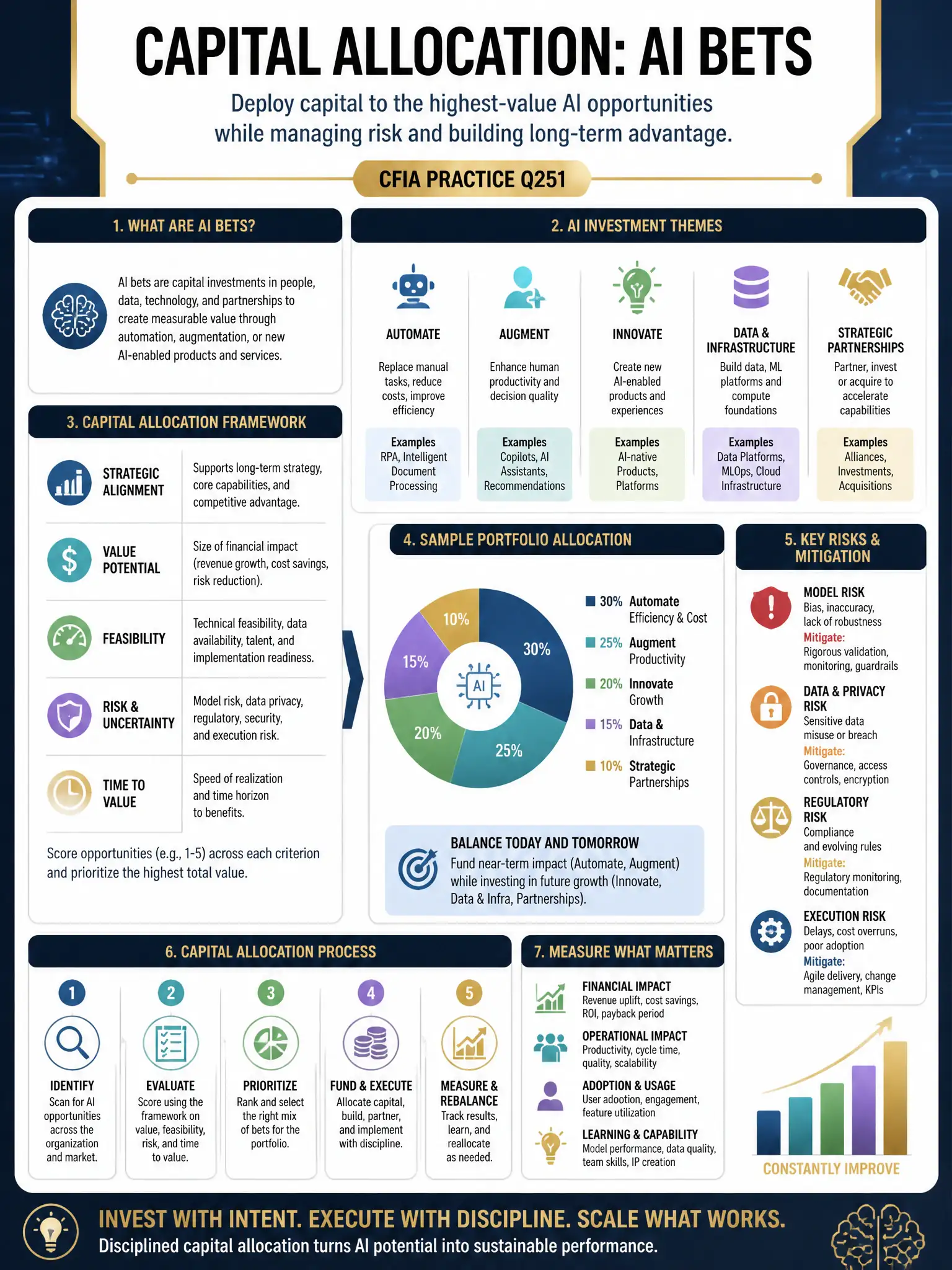 Professional financial technology infographic 2048x1536, dark navy background with gold accents, topic: capital allocation ai bets. Clean sans-serif, CFIA practice q251.