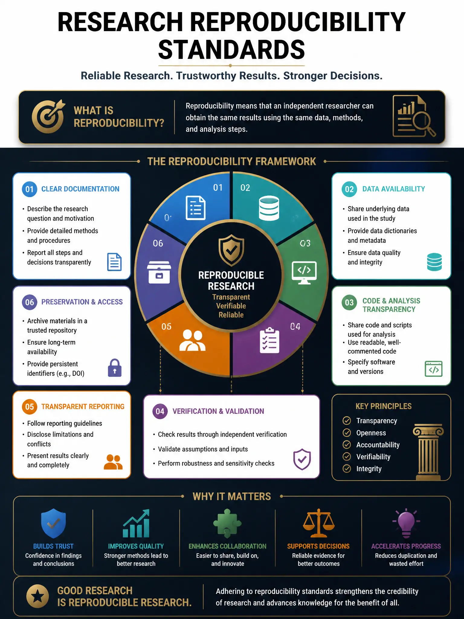 Professional financial technology infographic 2048x1536, dark navy background with gold accents, topic: research reproducibility standards. Clean sans-serif, CFIA practice q252.