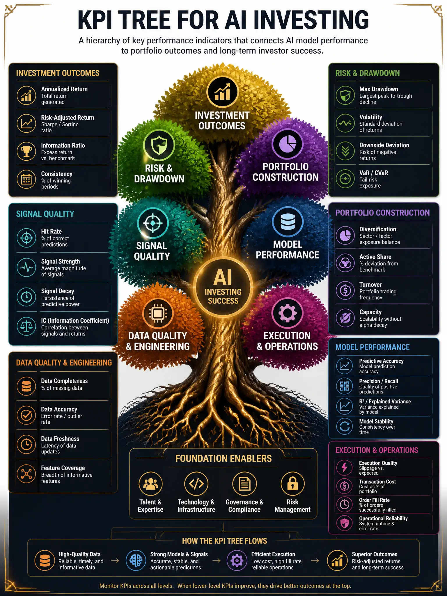 Professional financial technology infographic 2048x1536, dark navy background with gold accents, topic: kpi tree ai investing. Clean sans-serif, CFIA practice q254.