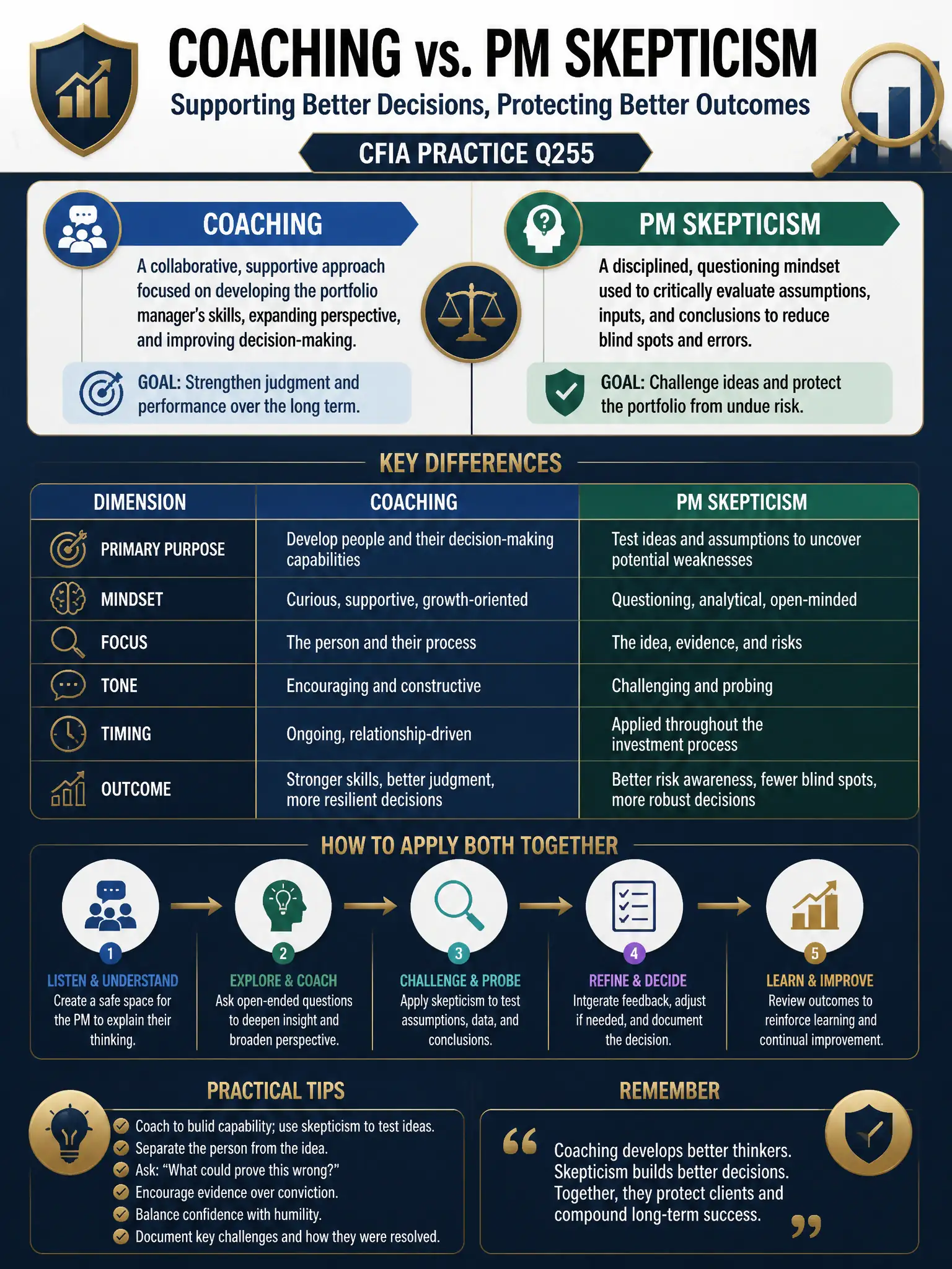 Professional financial technology infographic 2048x1536, dark navy background with gold accents, topic: coaching pm skepticism. Clean sans-serif, CFIA practice q255.