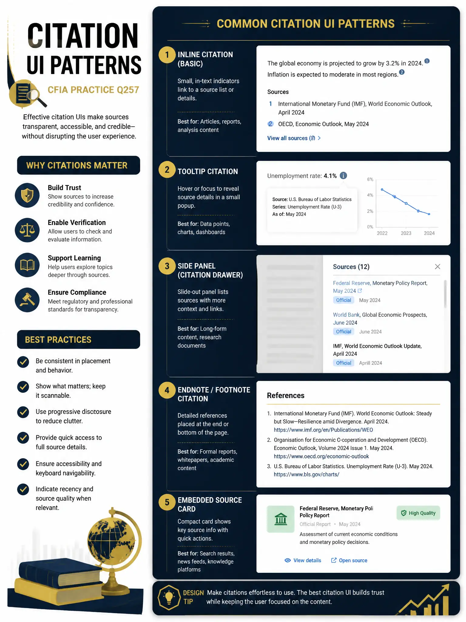 Professional financial technology infographic 2048x1536, dark navy background with gold accents, topic: citation ui patterns. Clean sans-serif, CFIA practice q257.