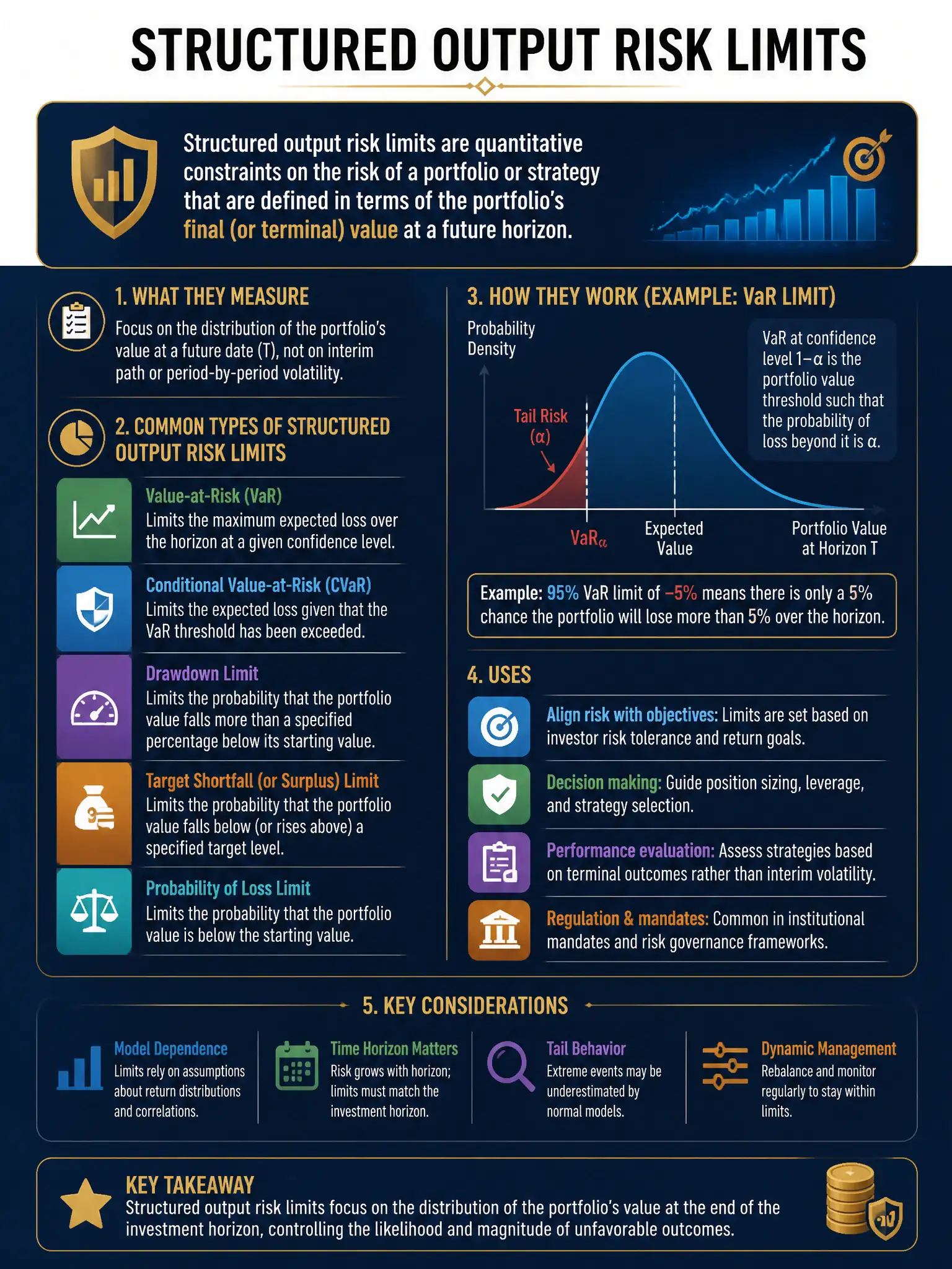 Professional financial technology infographic 2048x1536, dark navy background with gold accents, topic: structured output risk limits. Clean sans-serif, CFIA practice q258.