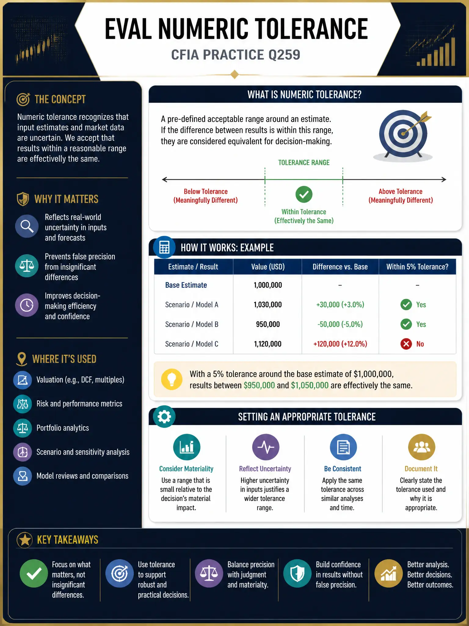 Professional financial technology infographic 2048x1536, dark navy background with gold accents, topic: eval numeric tolerance. Clean sans-serif, CFIA practice q259.