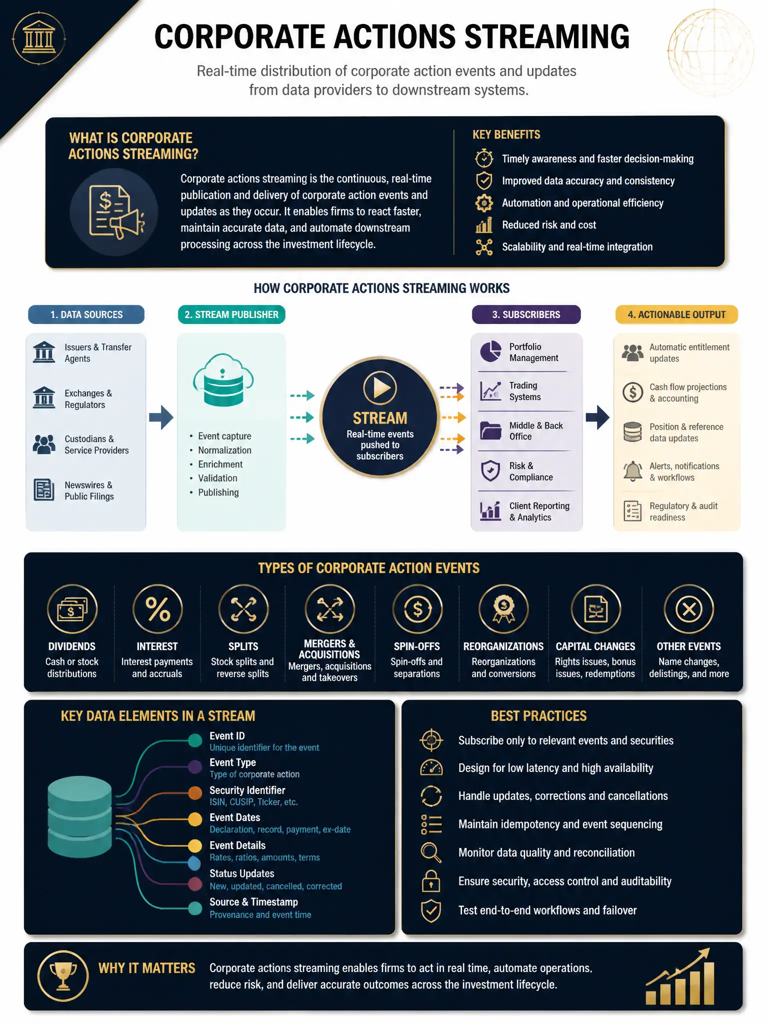 Professional financial technology infographic 2048x1536, dark navy background with gold accents, topic: corporate actions streaming. Clean sans-serif, CFIA practice q261.