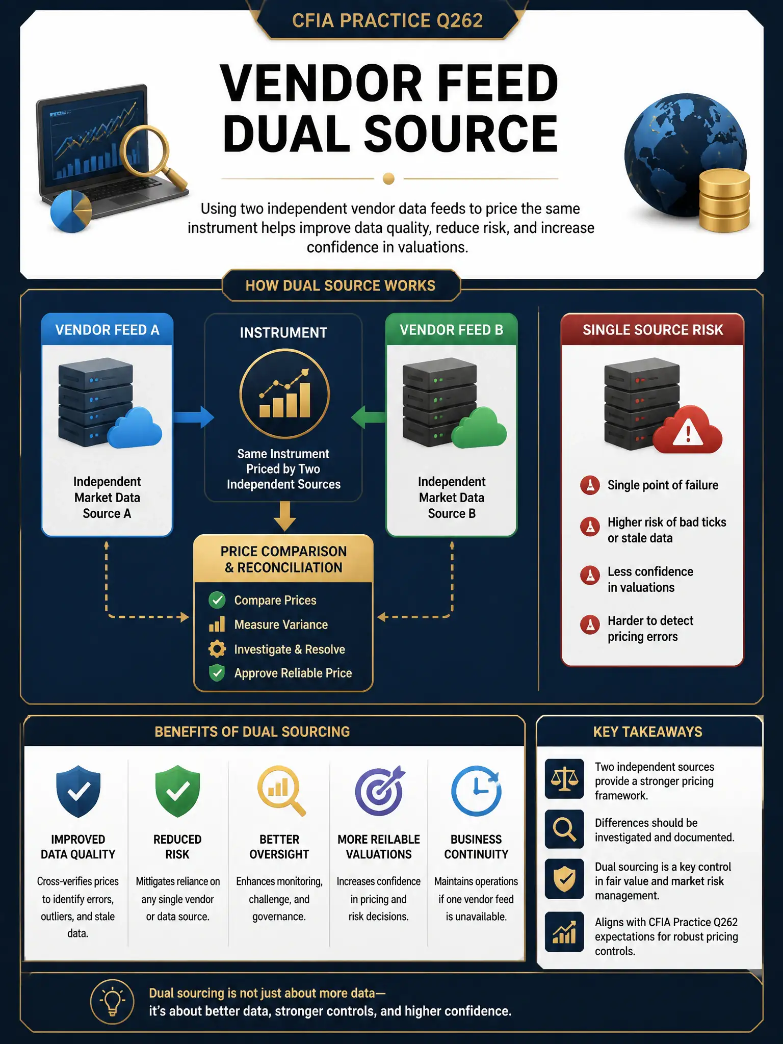 Professional financial technology infographic 2048x1536, dark navy background with gold accents, topic: vendor feed dual source. Clean sans-serif, CFIA practice q262.