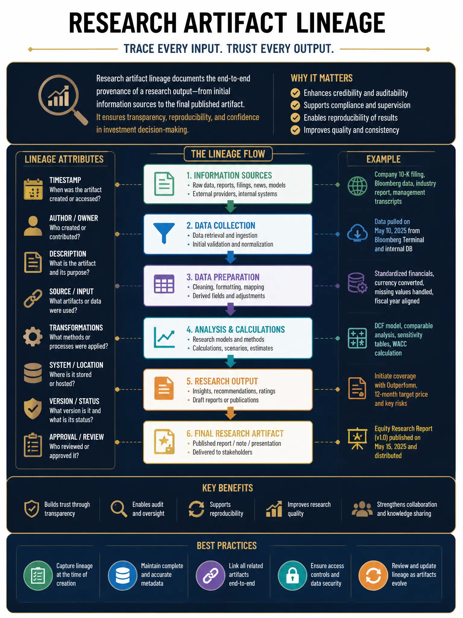 Professional financial technology infographic 2048x1536, dark navy background with gold accents, topic: research artifact lineage. Clean sans-serif, CFIA practice q263.