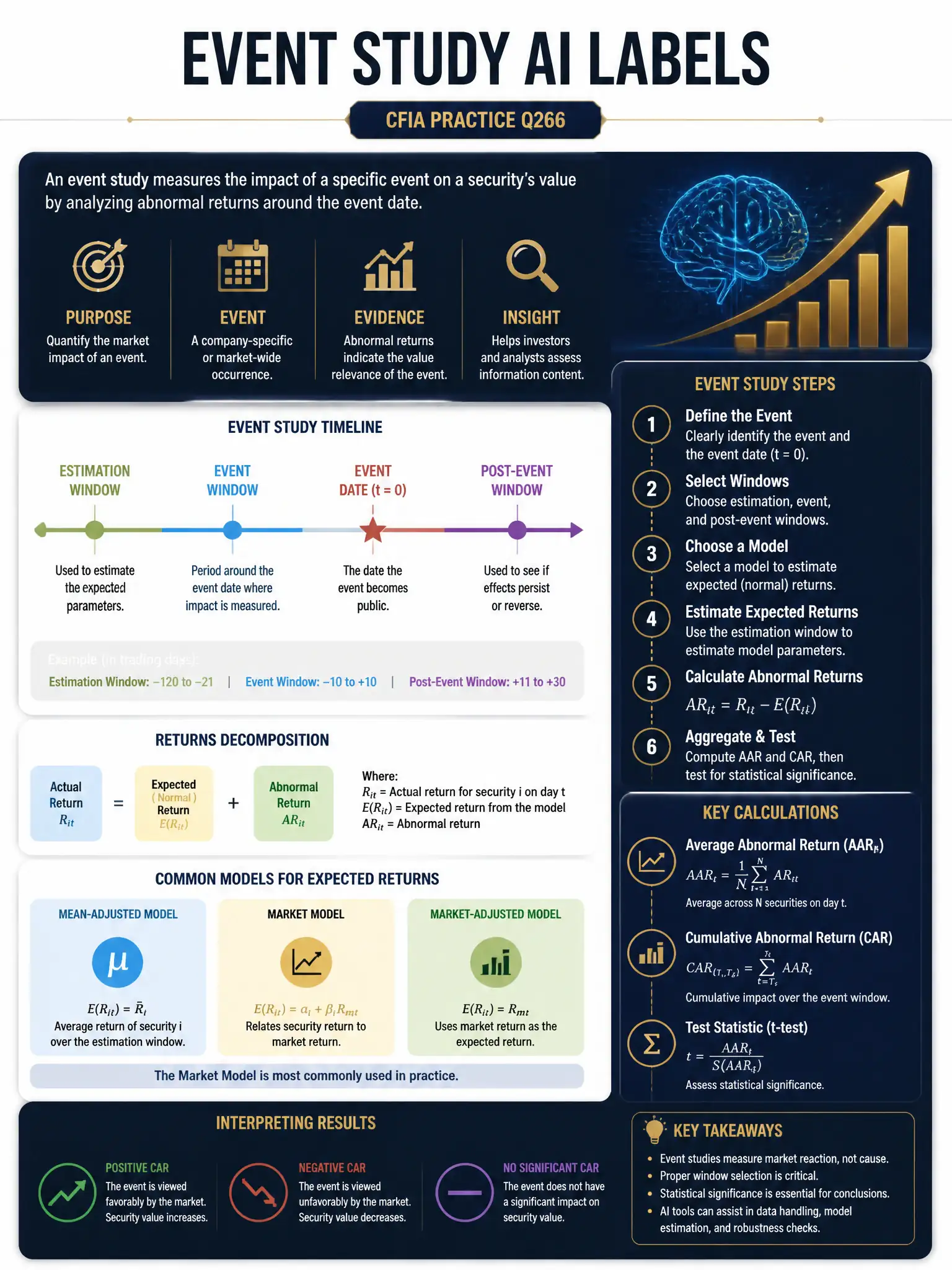 Professional financial technology infographic 2048x1536, dark navy background with gold accents, topic: event study ai labels. Clean sans-serif, CFIA practice q266.