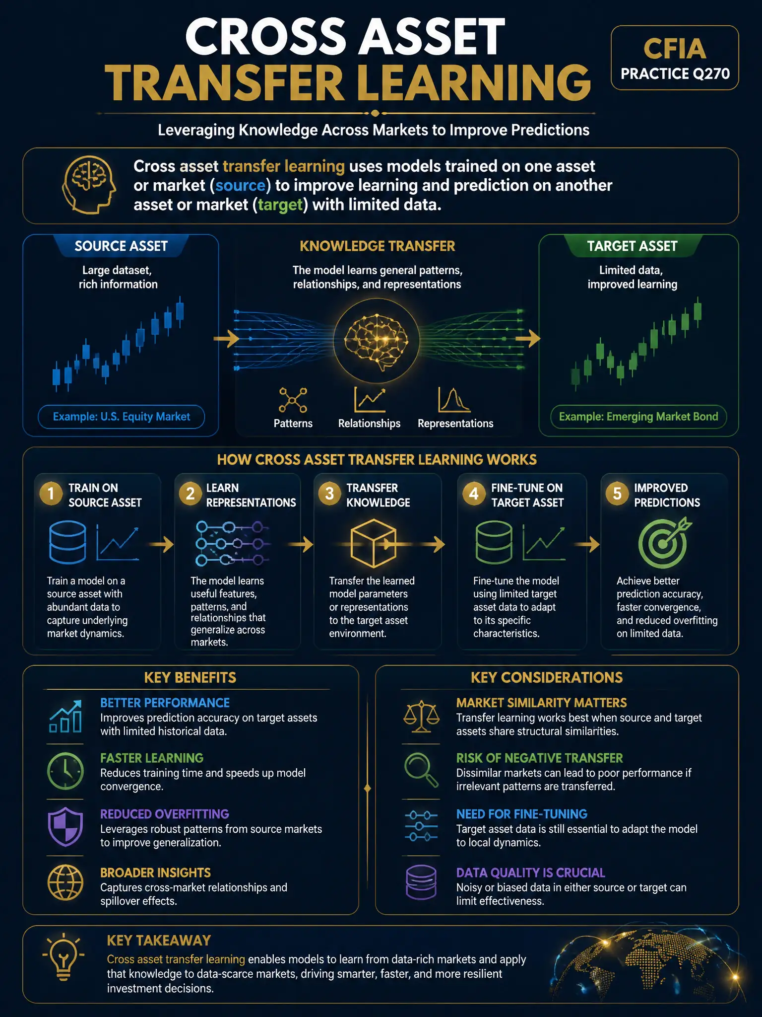 Professional financial technology infographic 2048x1536, dark navy background with gold accents, topic: cross asset transfer learning. Clean sans-serif, CFIA practice q270.