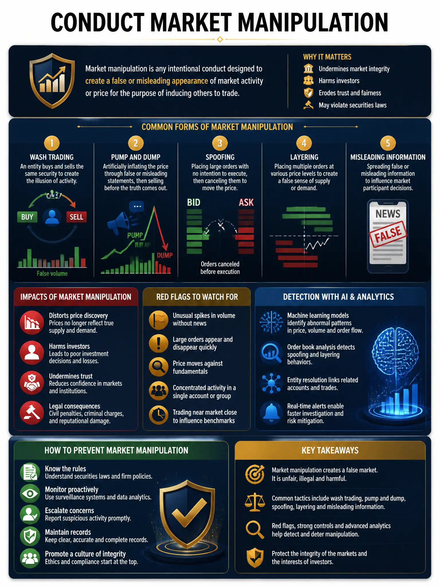 Professional financial technology infographic 2048x1536, dark navy background with gold accents, topic: conduct market manipulation ai. Clean sans-serif, CFIA practice q271.