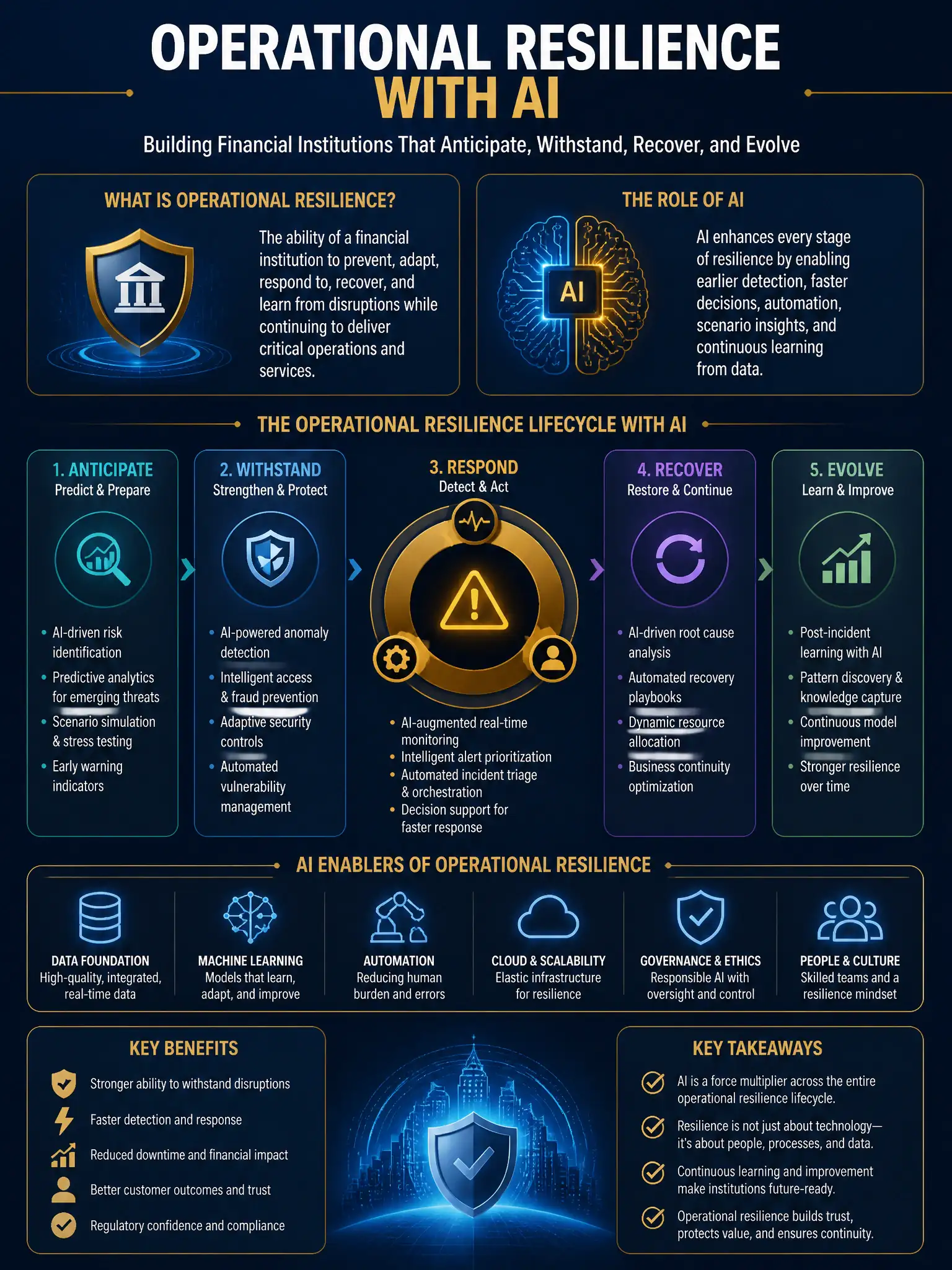 Professional financial technology infographic 2048x1536, dark navy background with gold accents, topic: operational resilience ai. Clean sans-serif, CFIA practice q272.