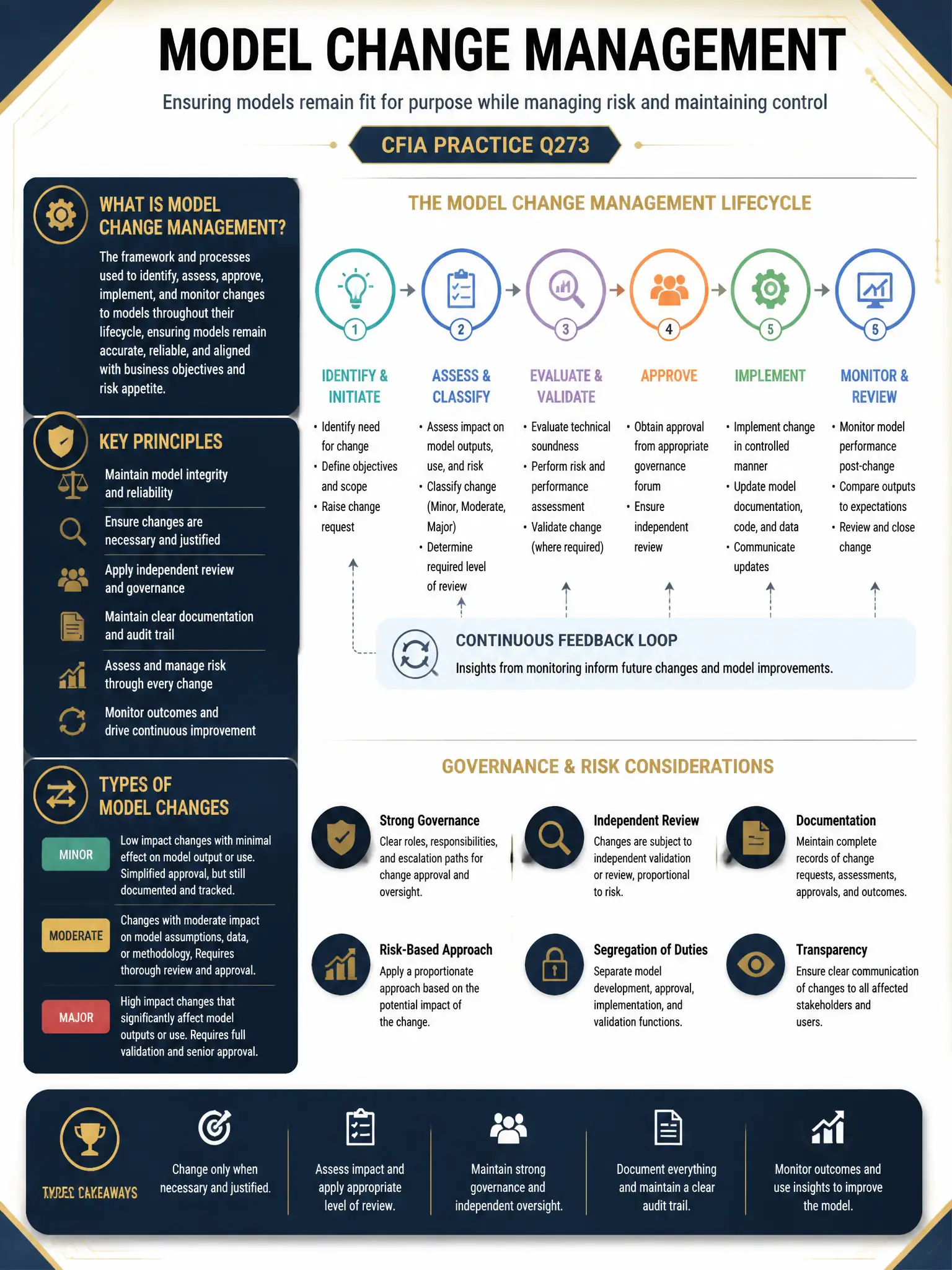 Professional financial technology infographic 2048x1536, dark navy background with gold accents, topic: model change management. Clean sans-serif, CFIA practice q273.