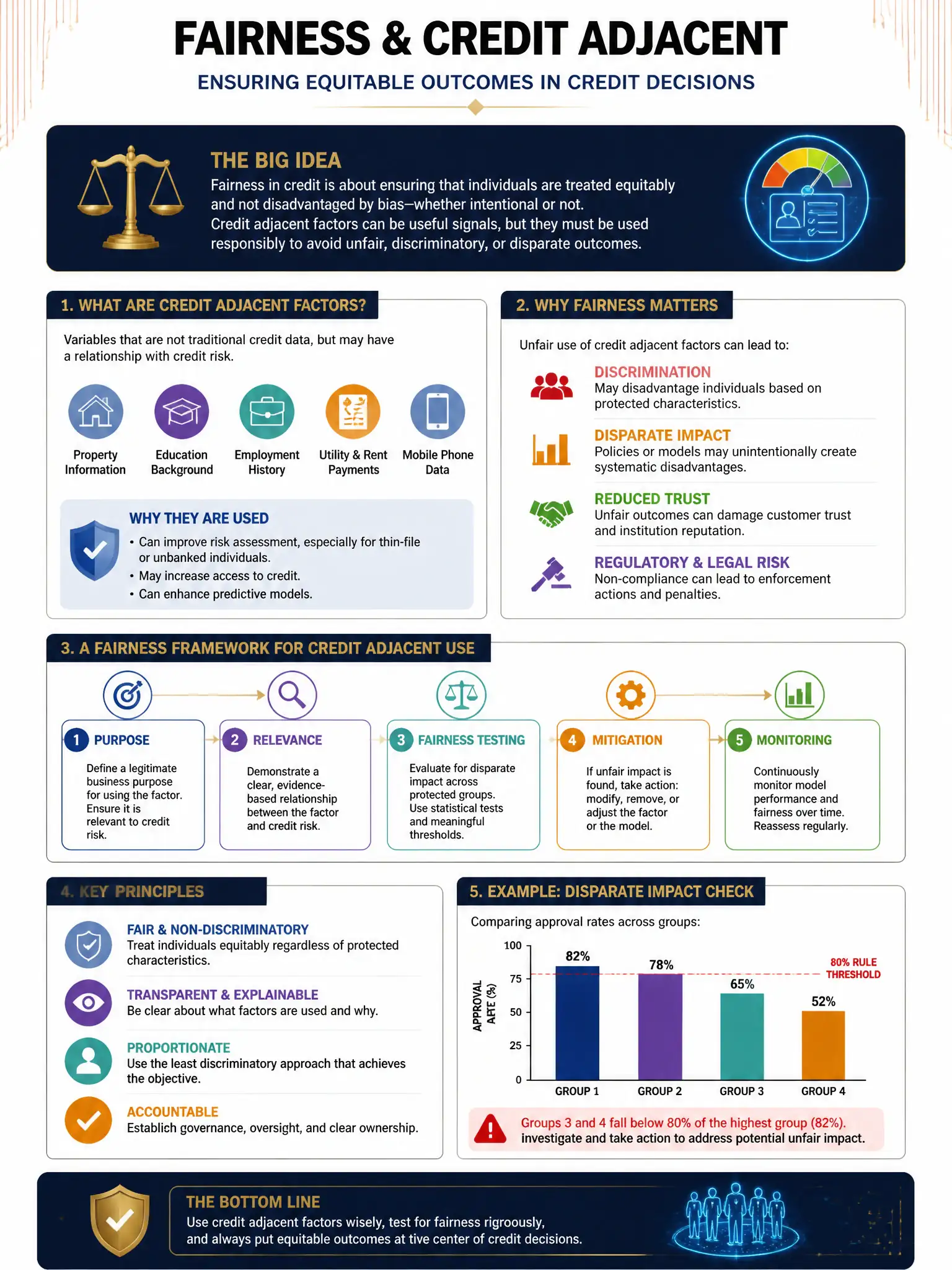 Professional financial technology infographic 2048x1536, dark navy background with gold accents, topic: fairness credit adjacent. Clean sans-serif, CFIA practice q274.